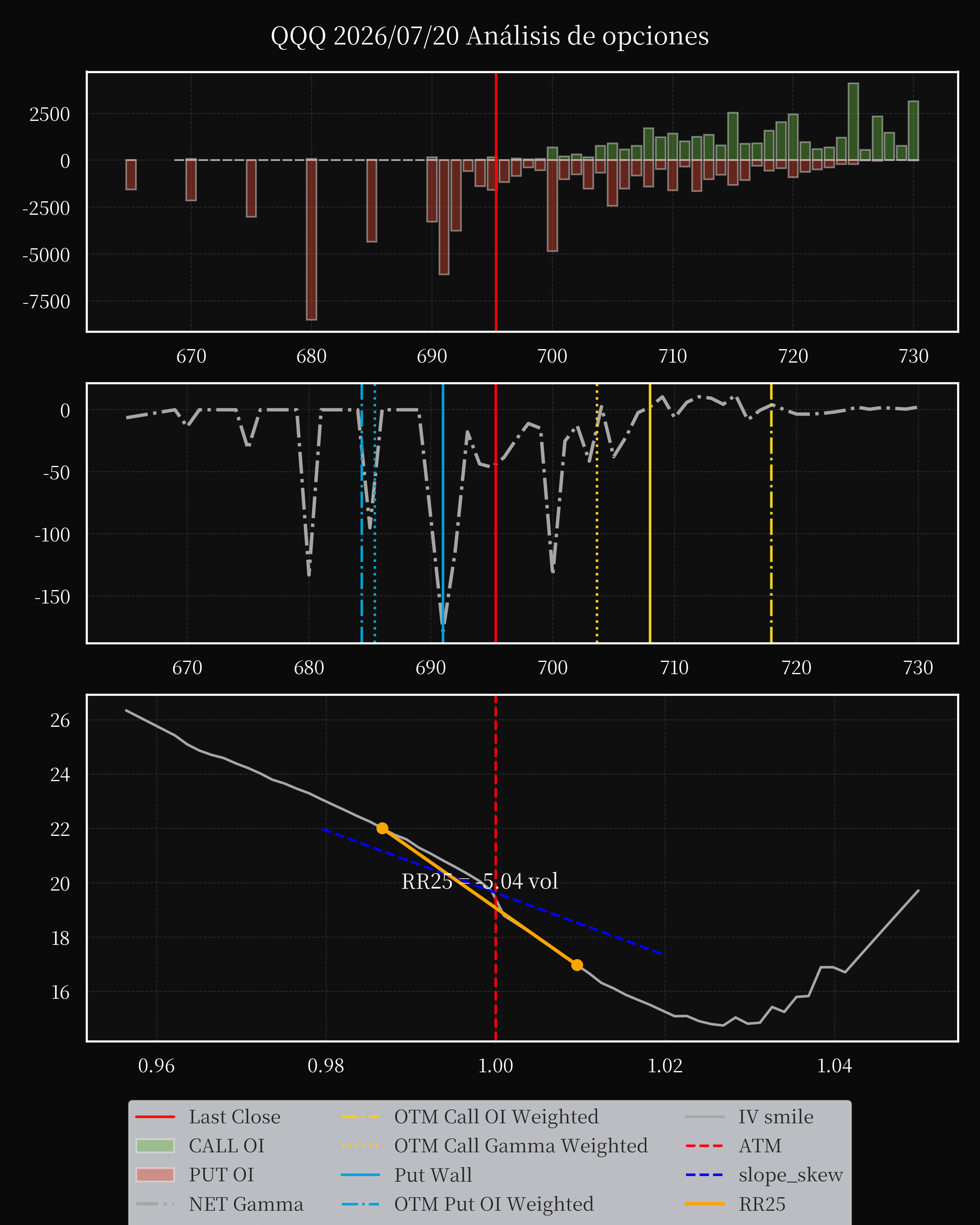 QQQ dte 0 option