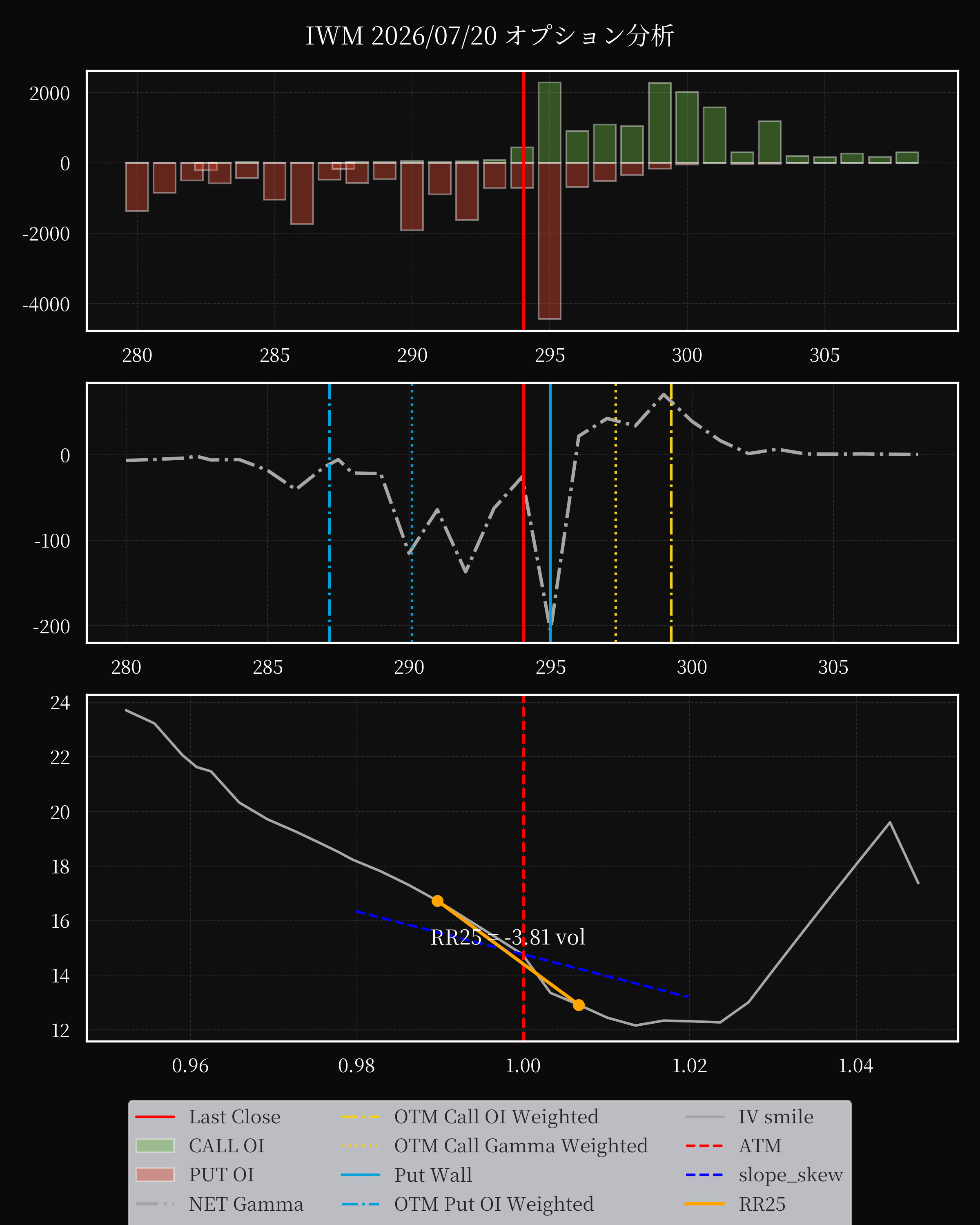 IWM dte 0 option