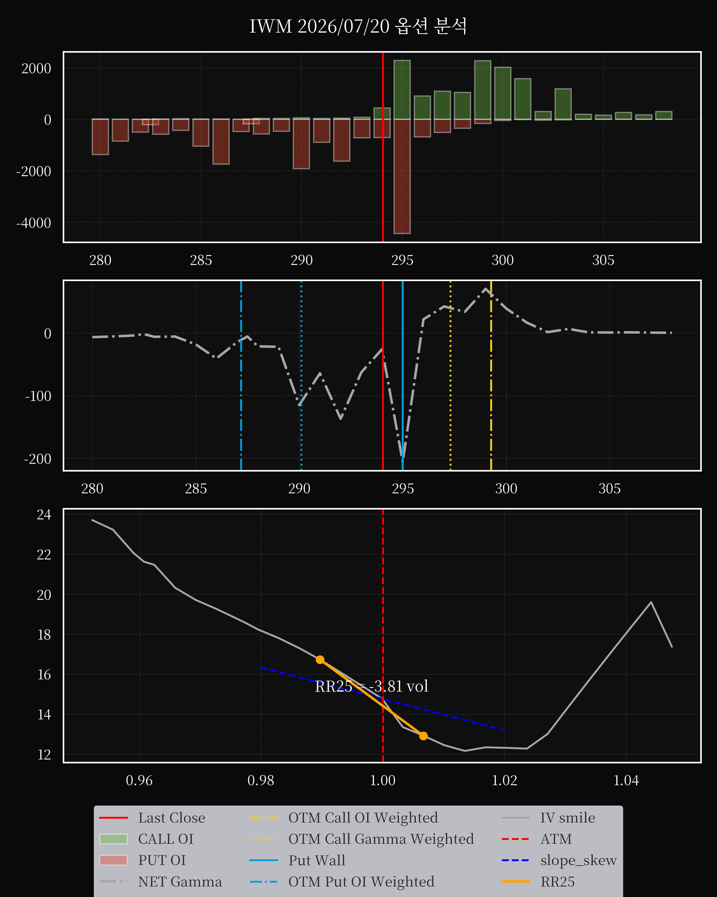 IWM dte 0 option