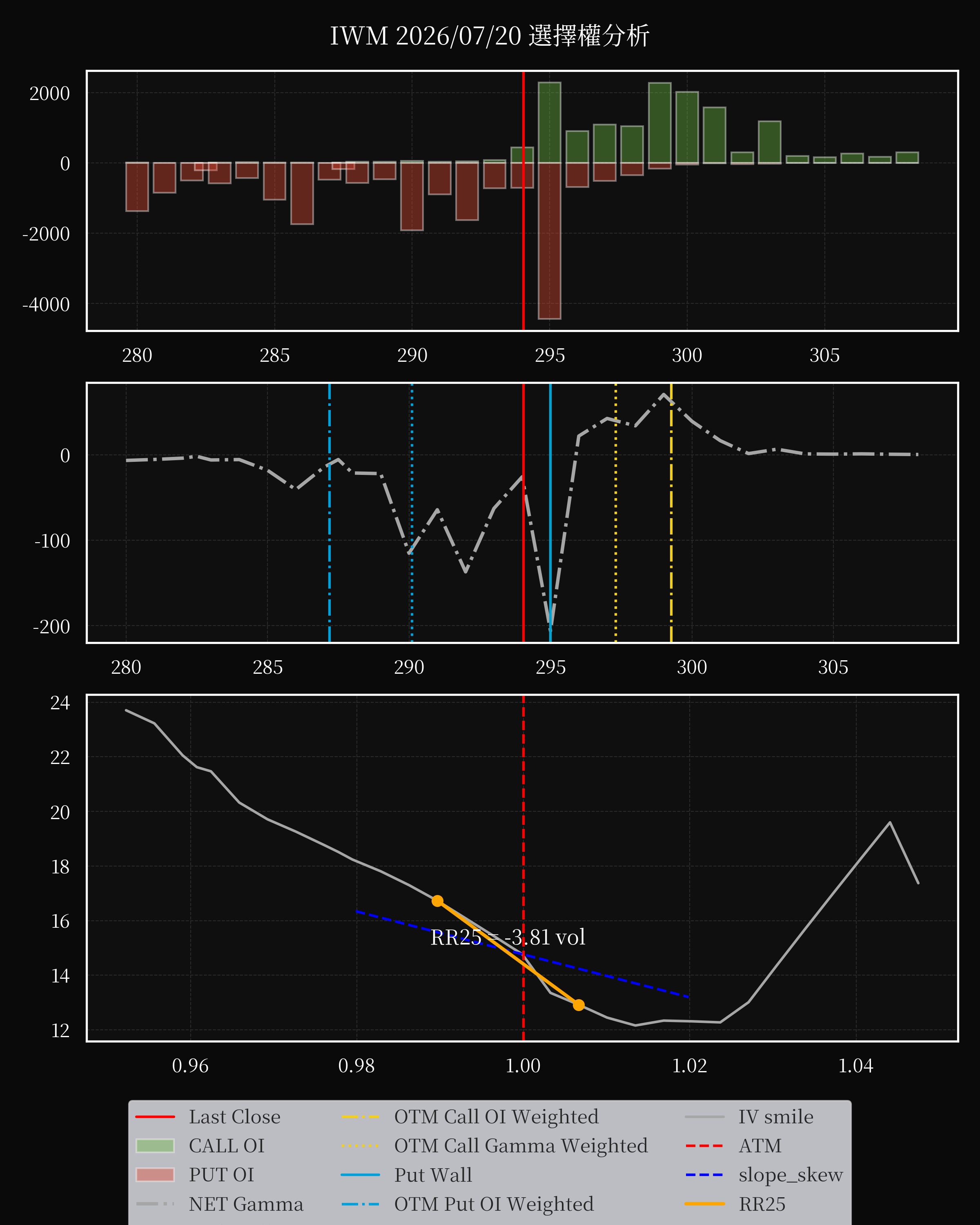 IWM dte 0 option