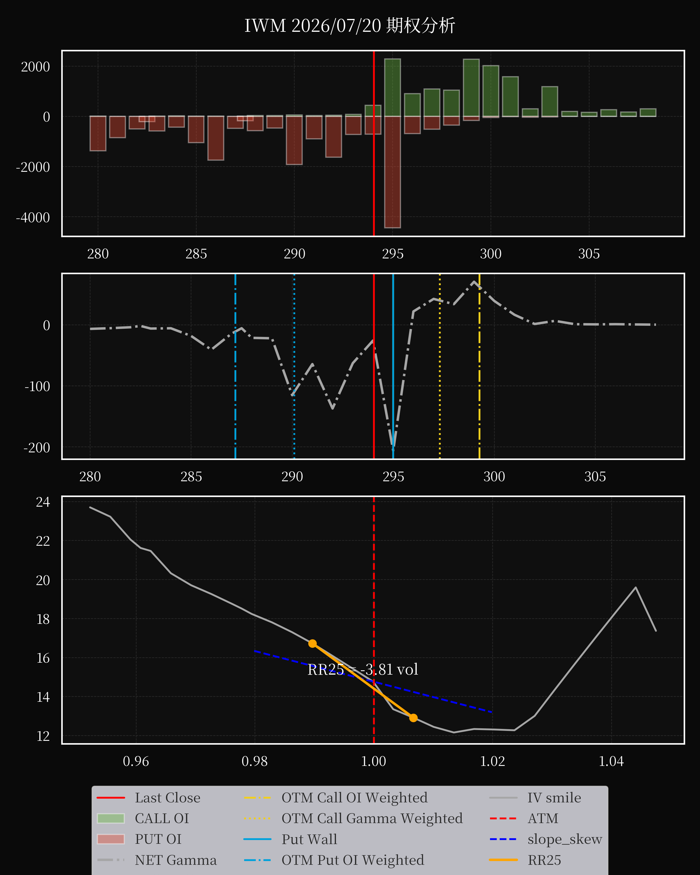 IWM dte 0 option