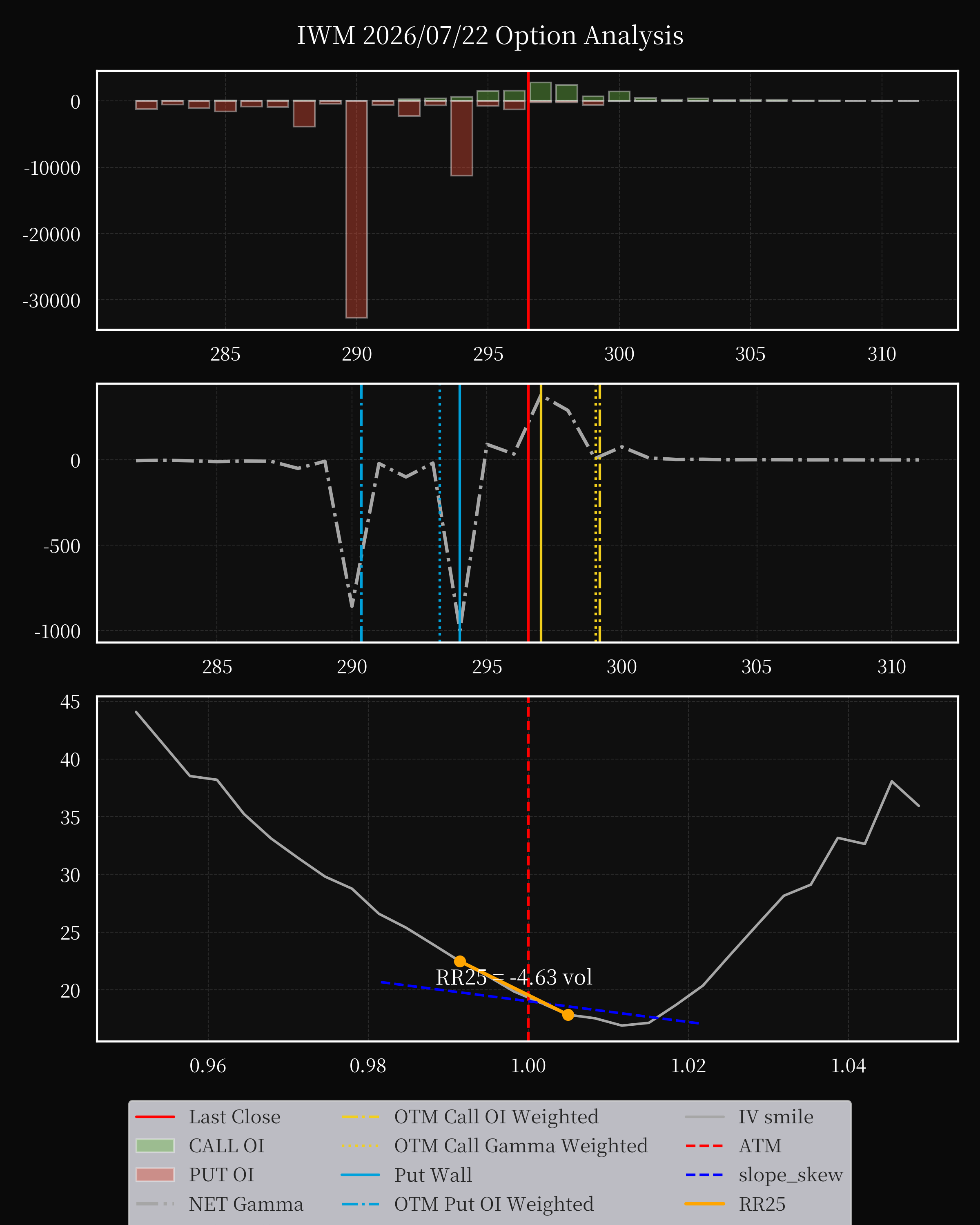 IWM dte 0 option