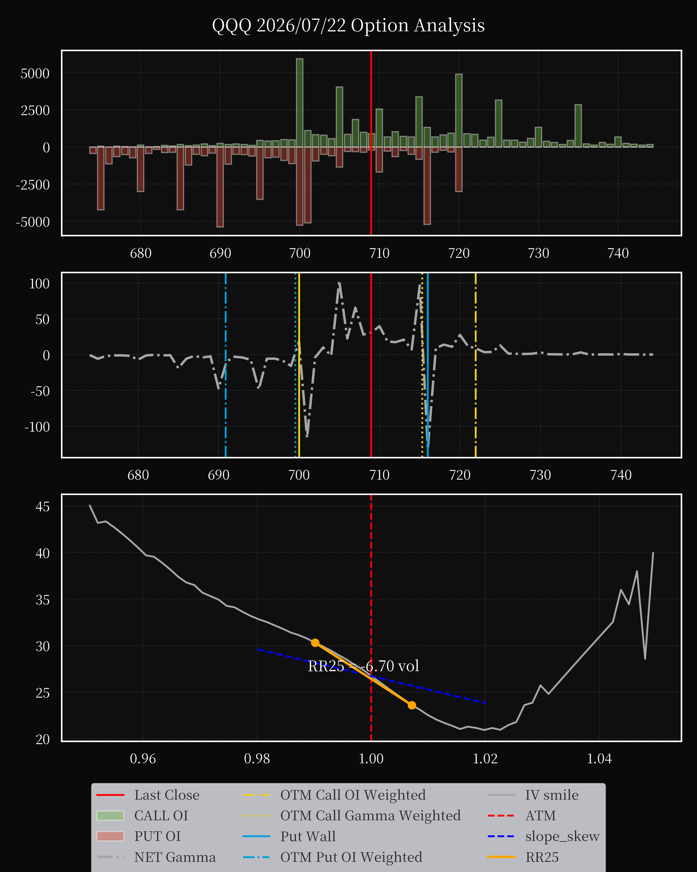 QQQ dte 0 option