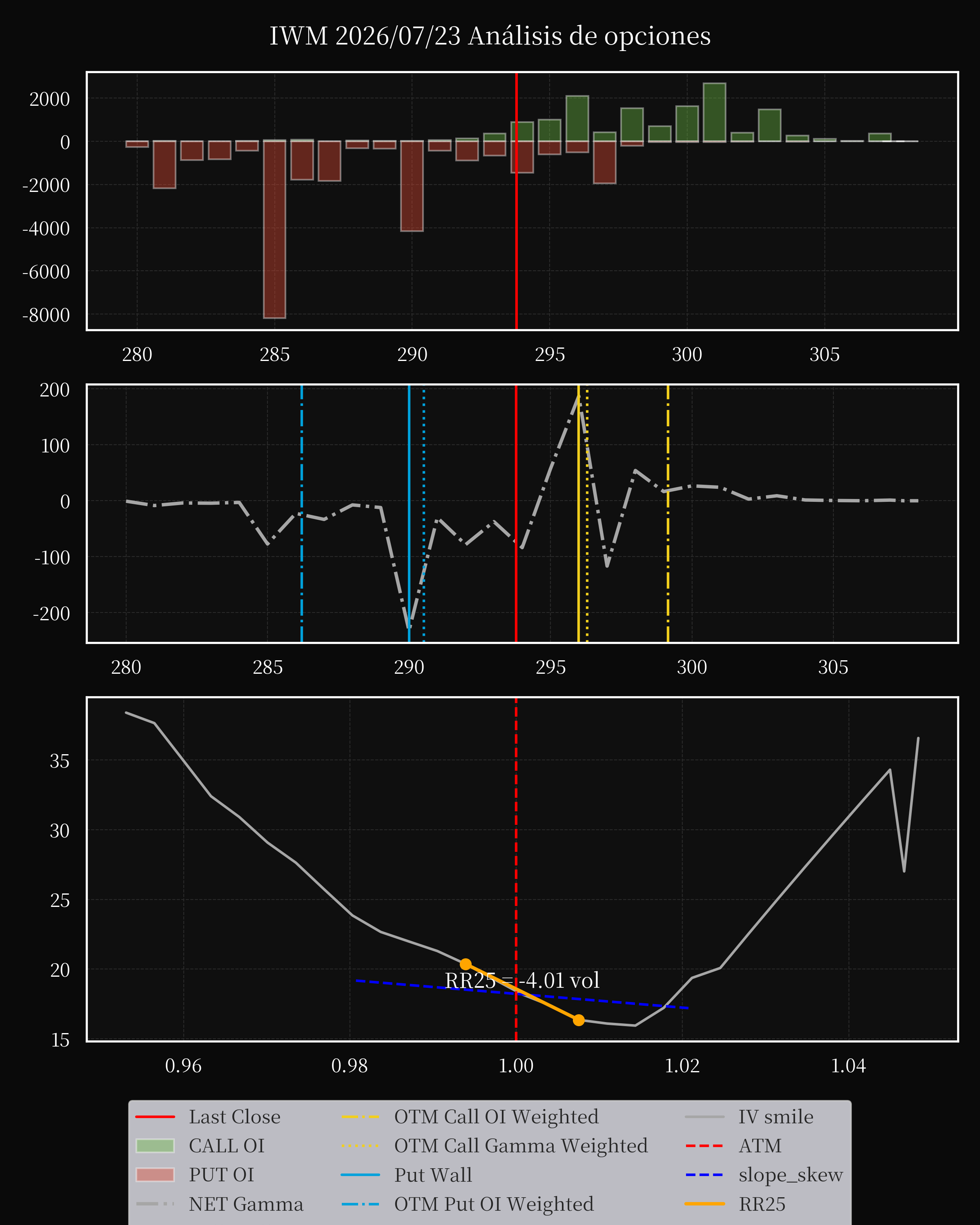 IWM dte 0 option