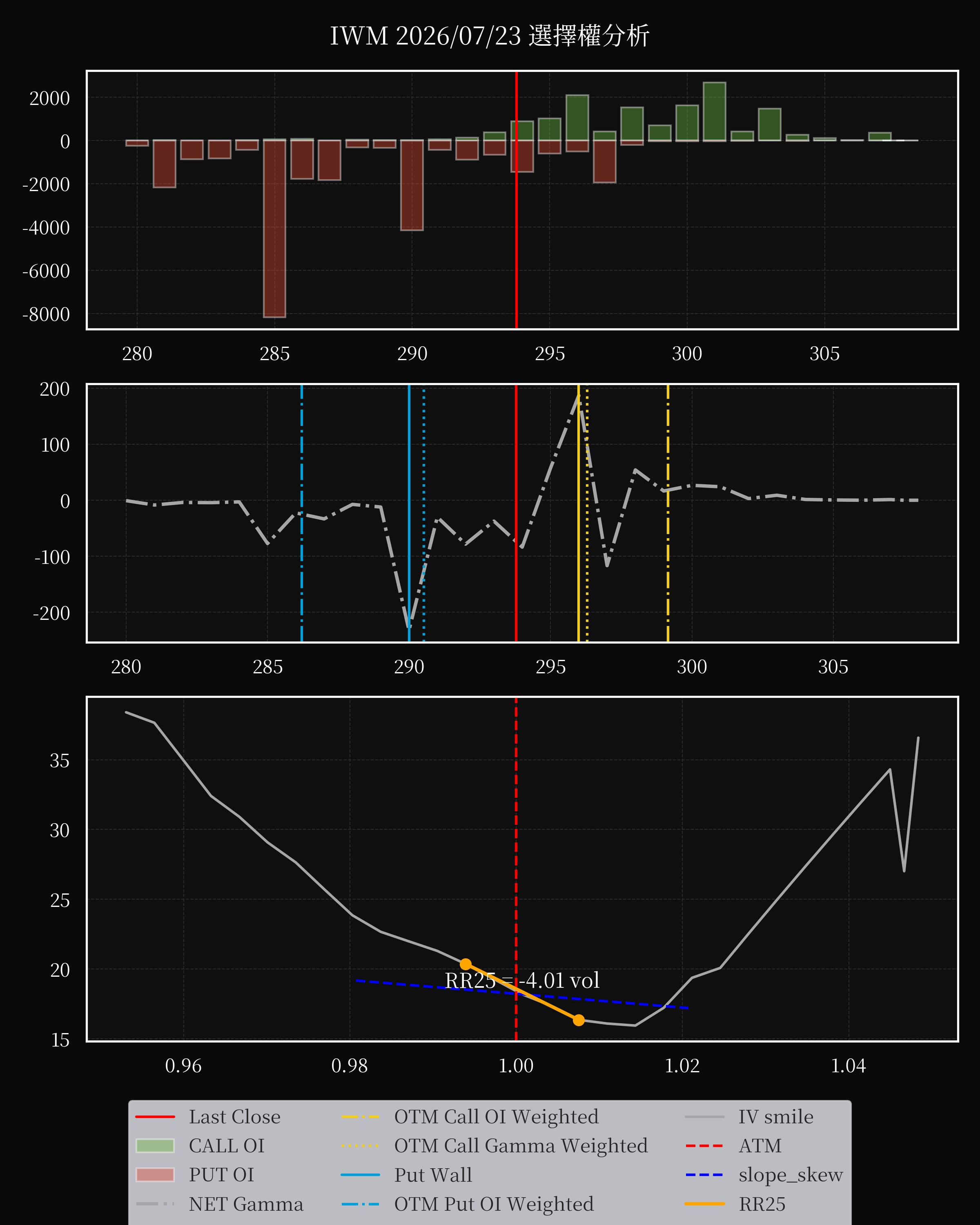 IWM dte 0 option