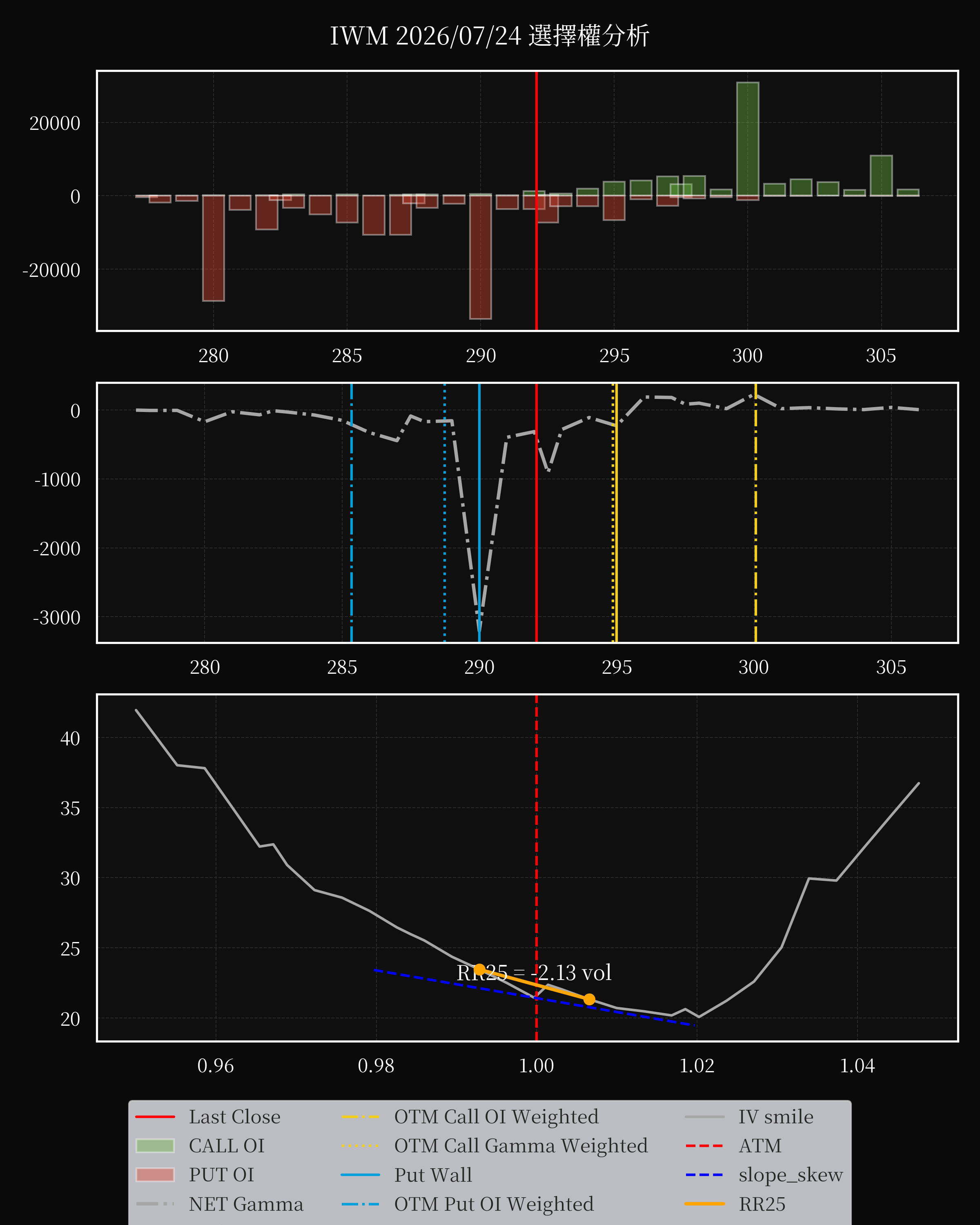 IWM dte 0 option