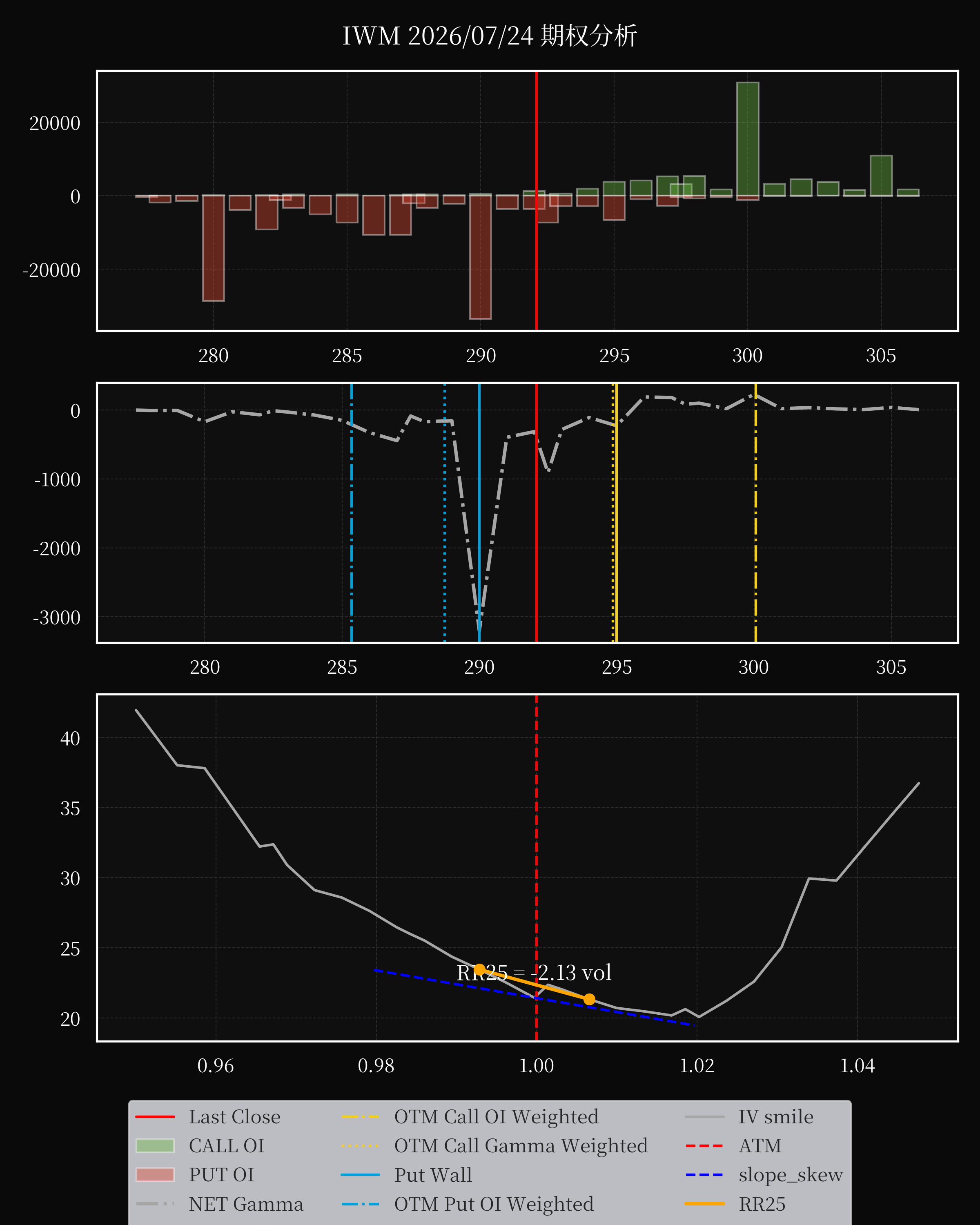 IWM dte 0 option