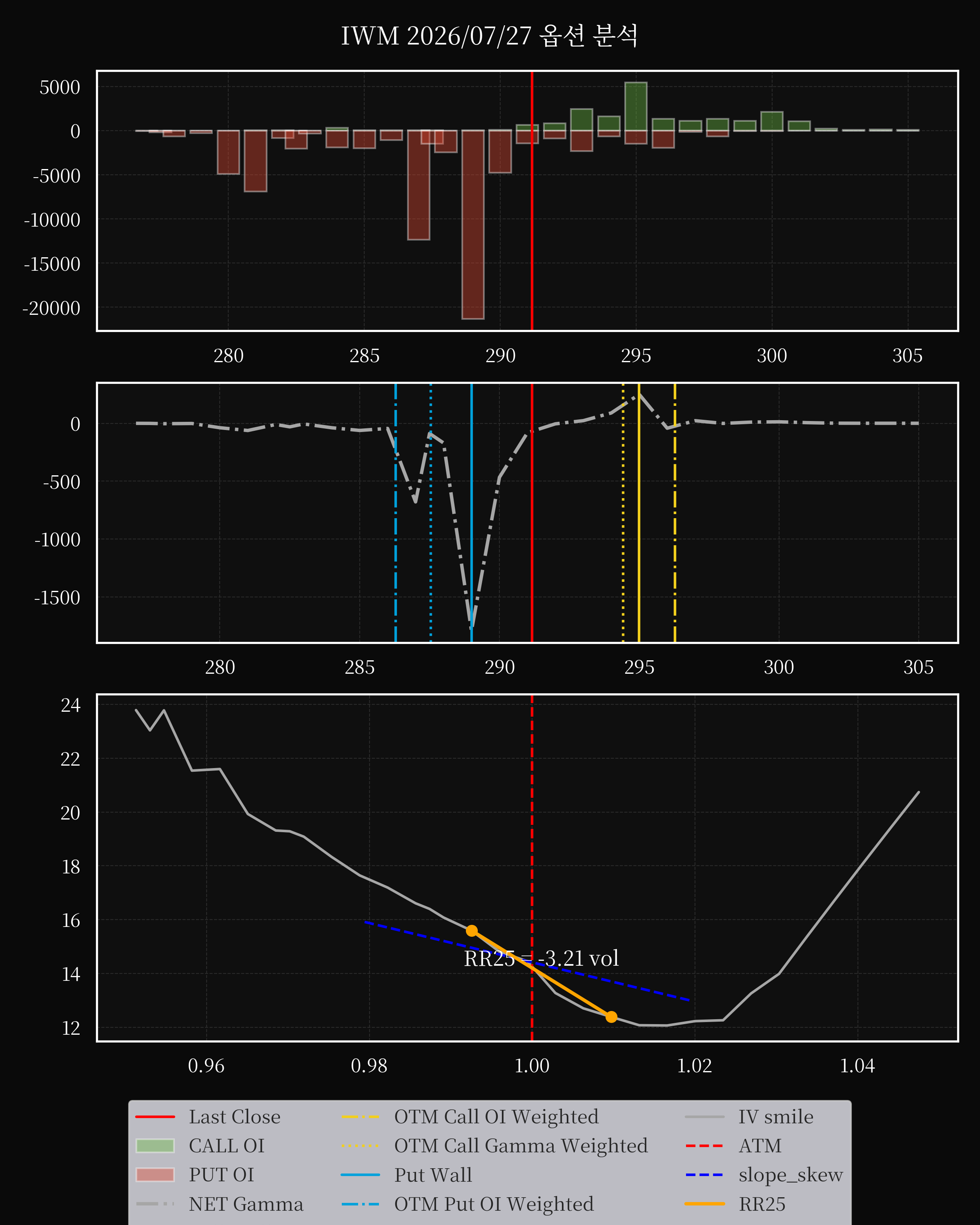 IWM dte 0 option