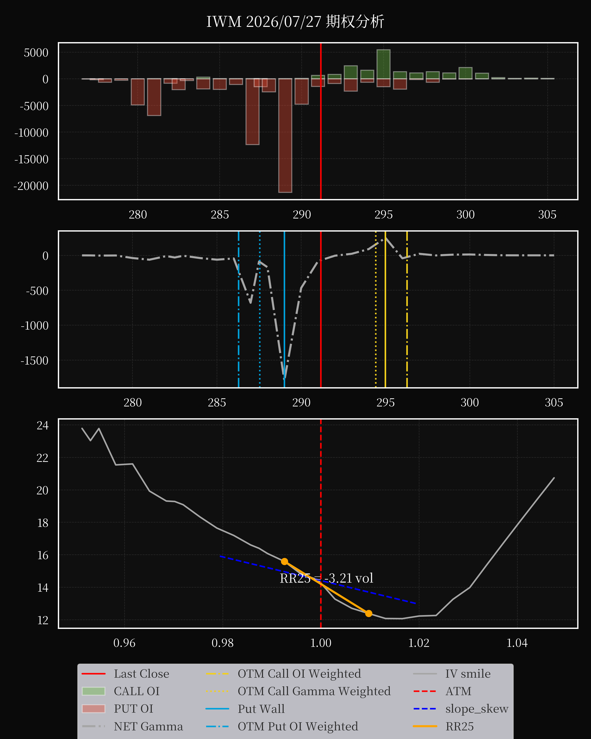 IWM dte 0 option