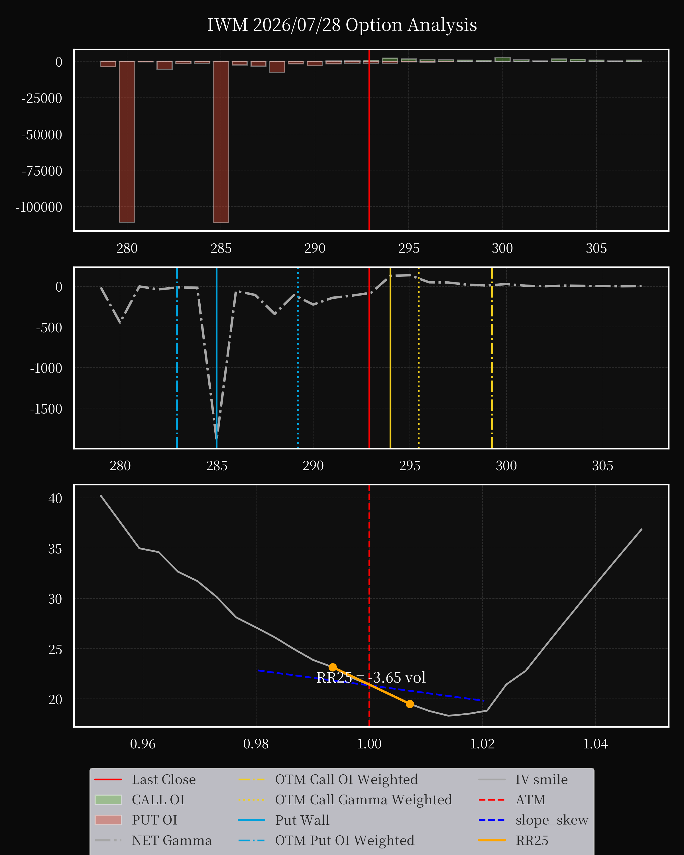IWM dte 0 option