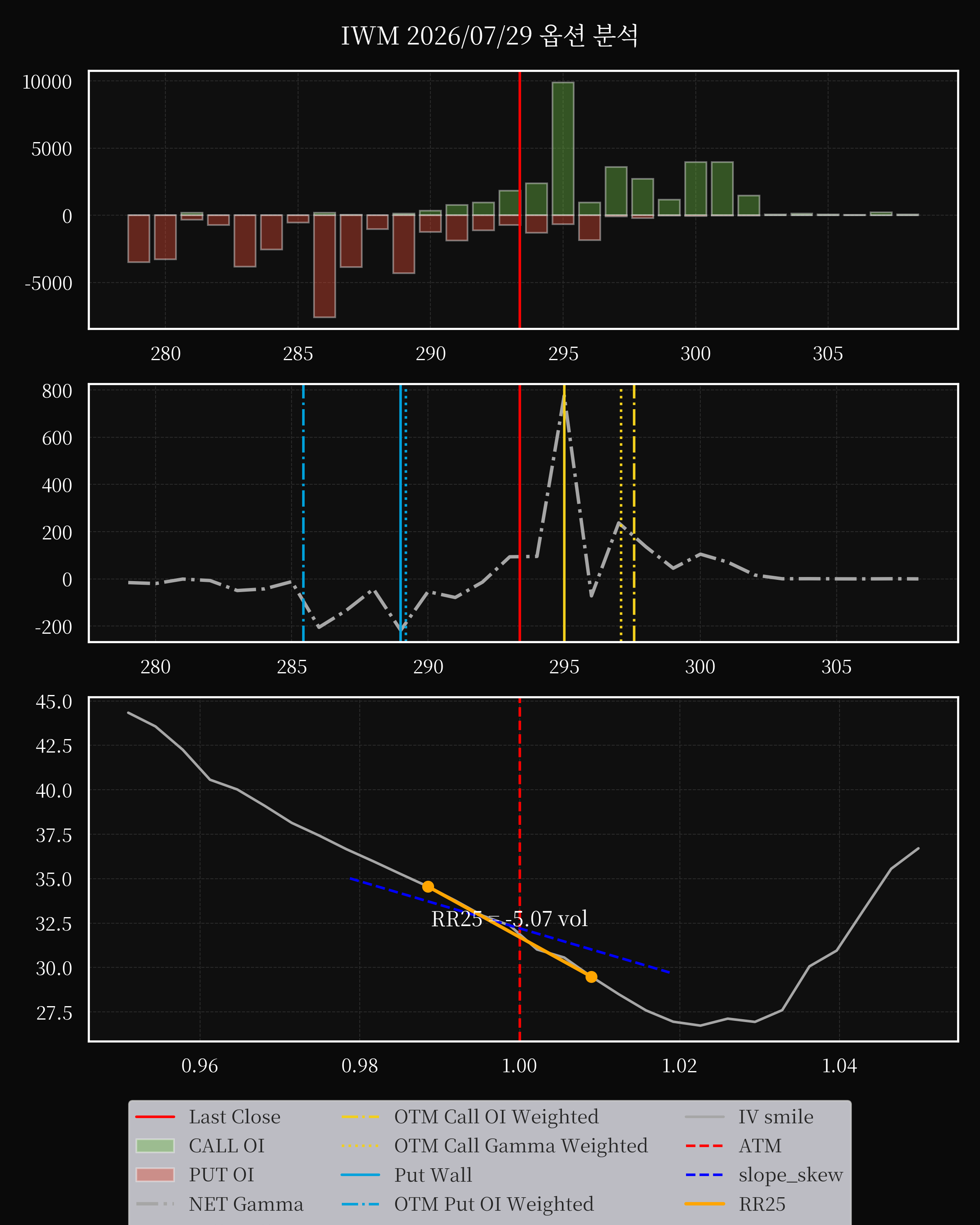 IWM dte 0 option