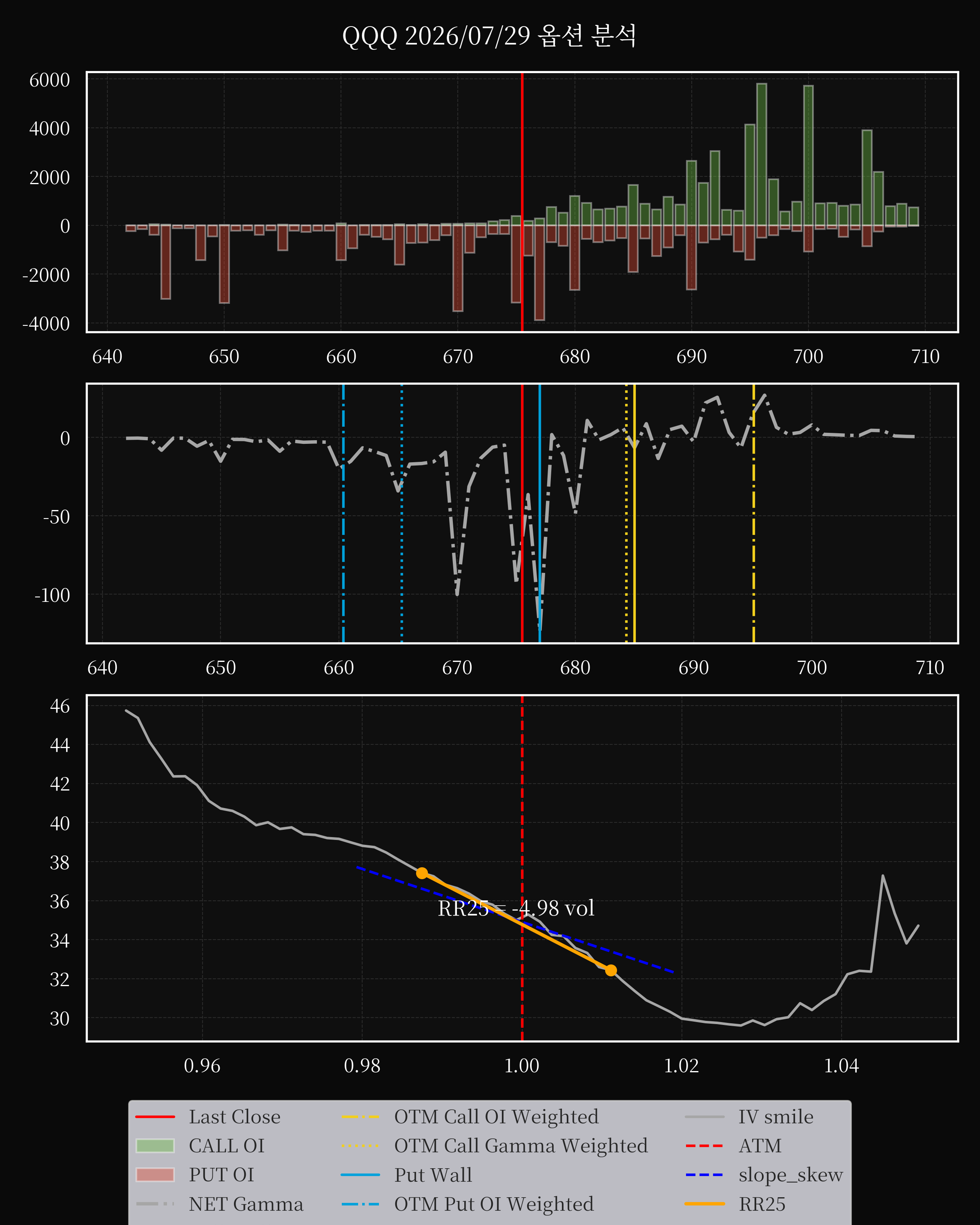 QQQ dte 0 option
