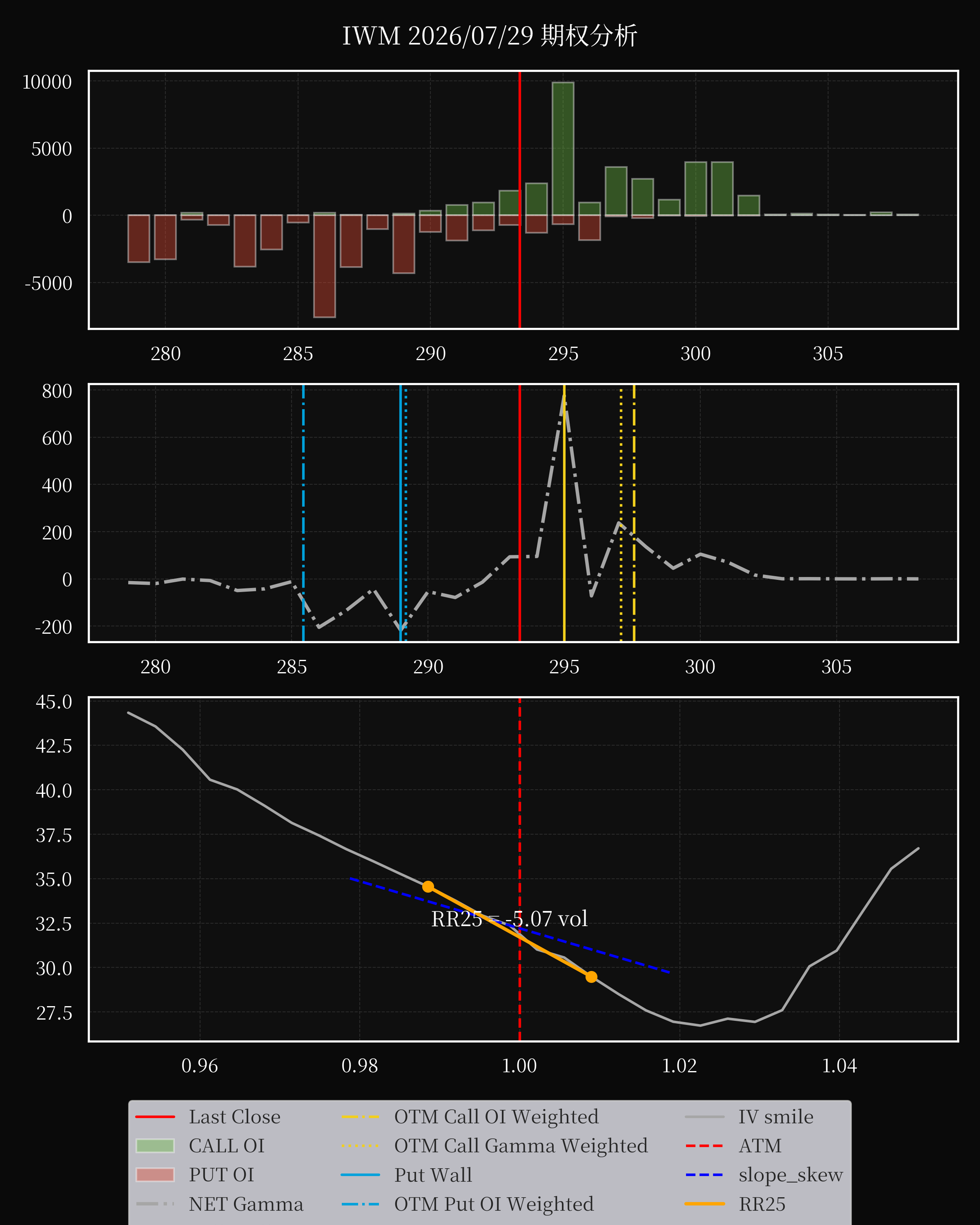 IWM dte 0 option