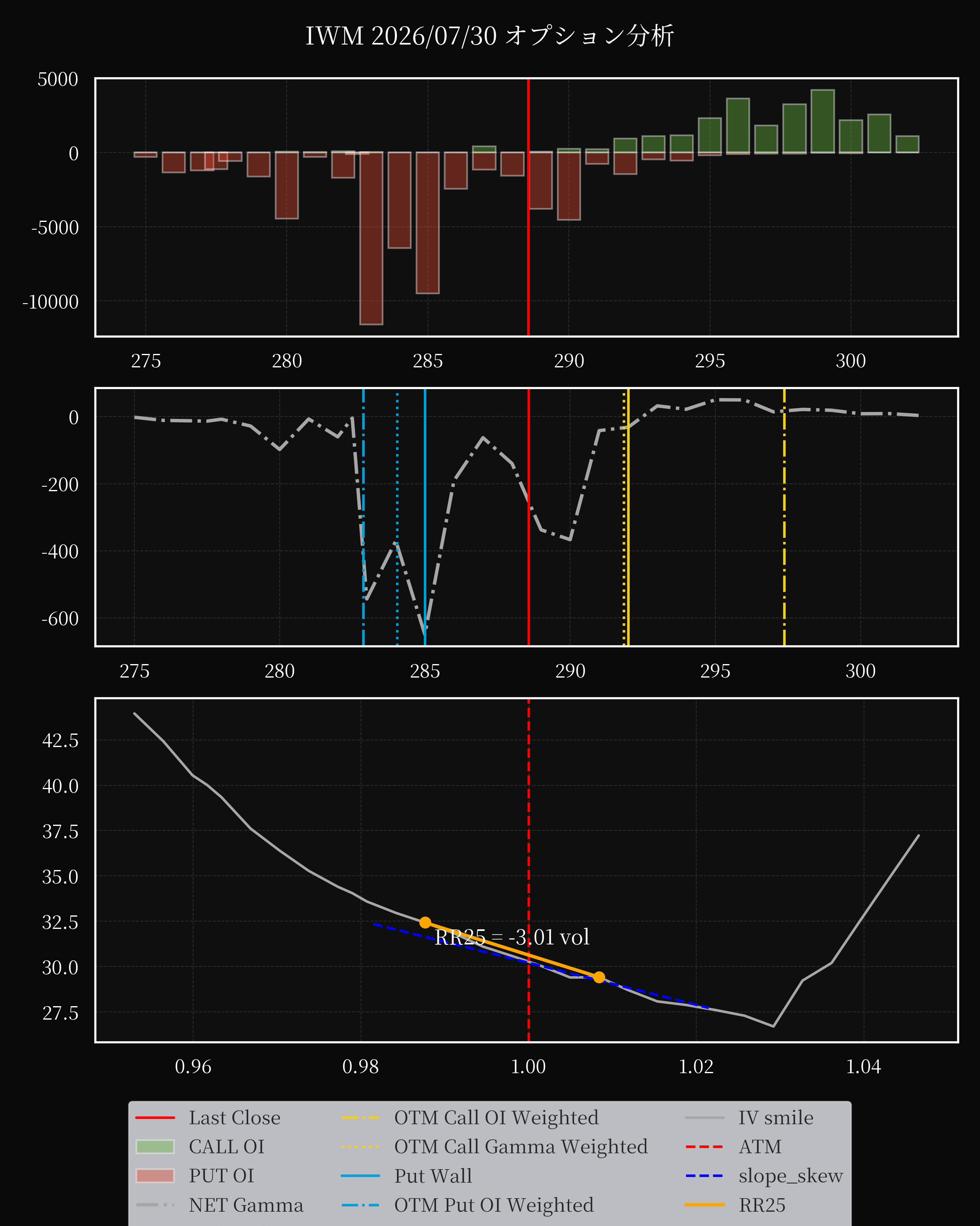 IWM dte 0 option