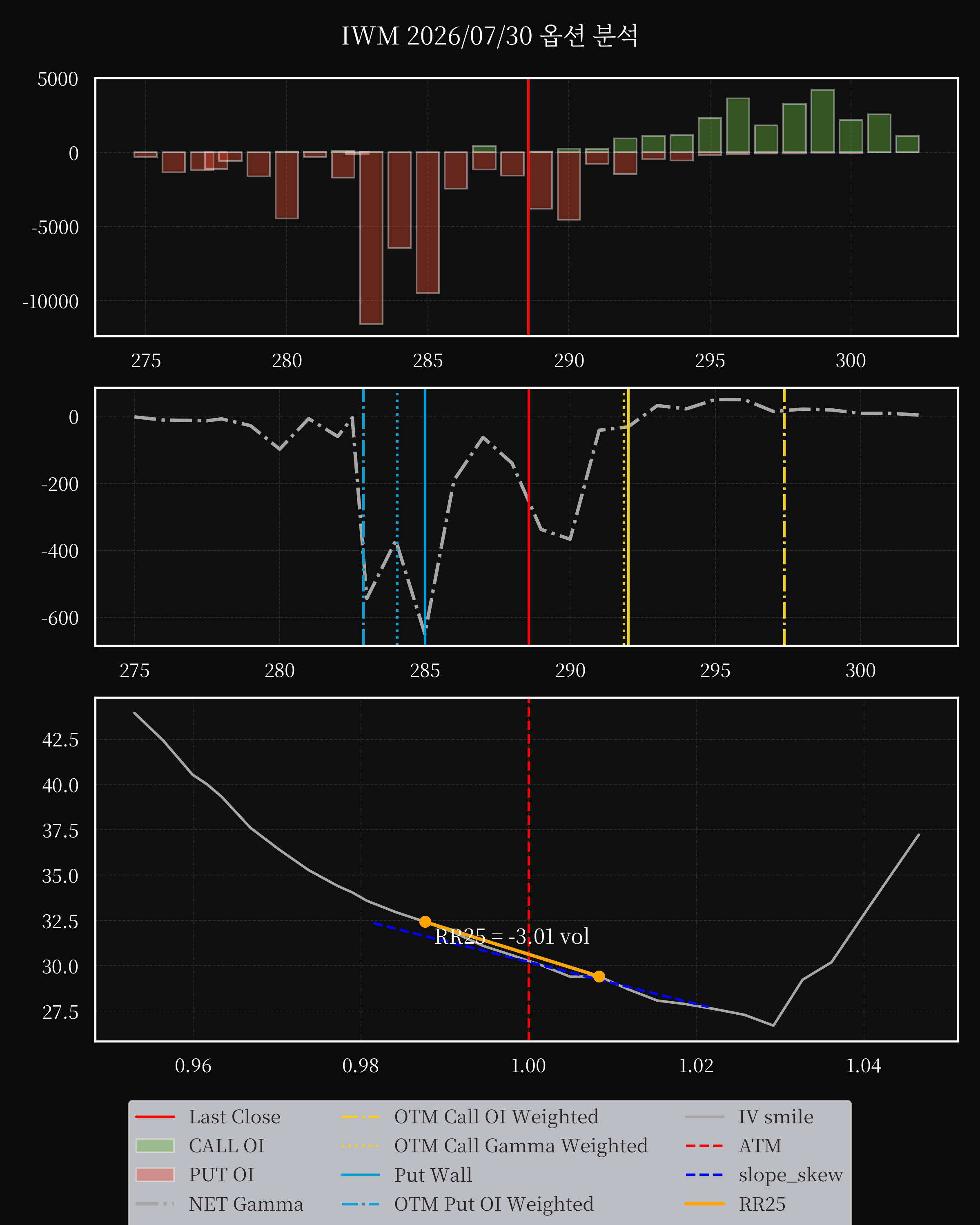 IWM dte 0 option