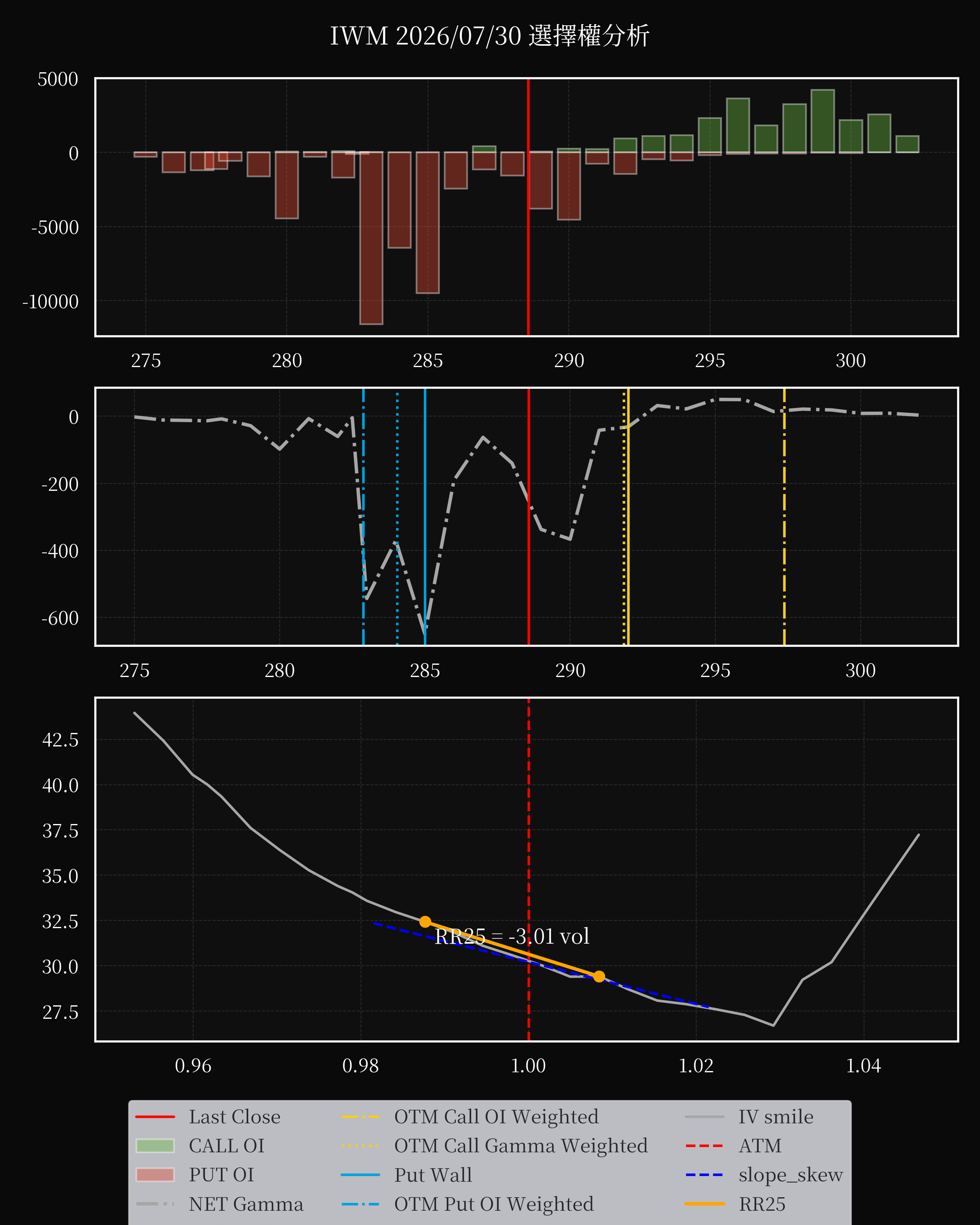 IWM dte 0 option