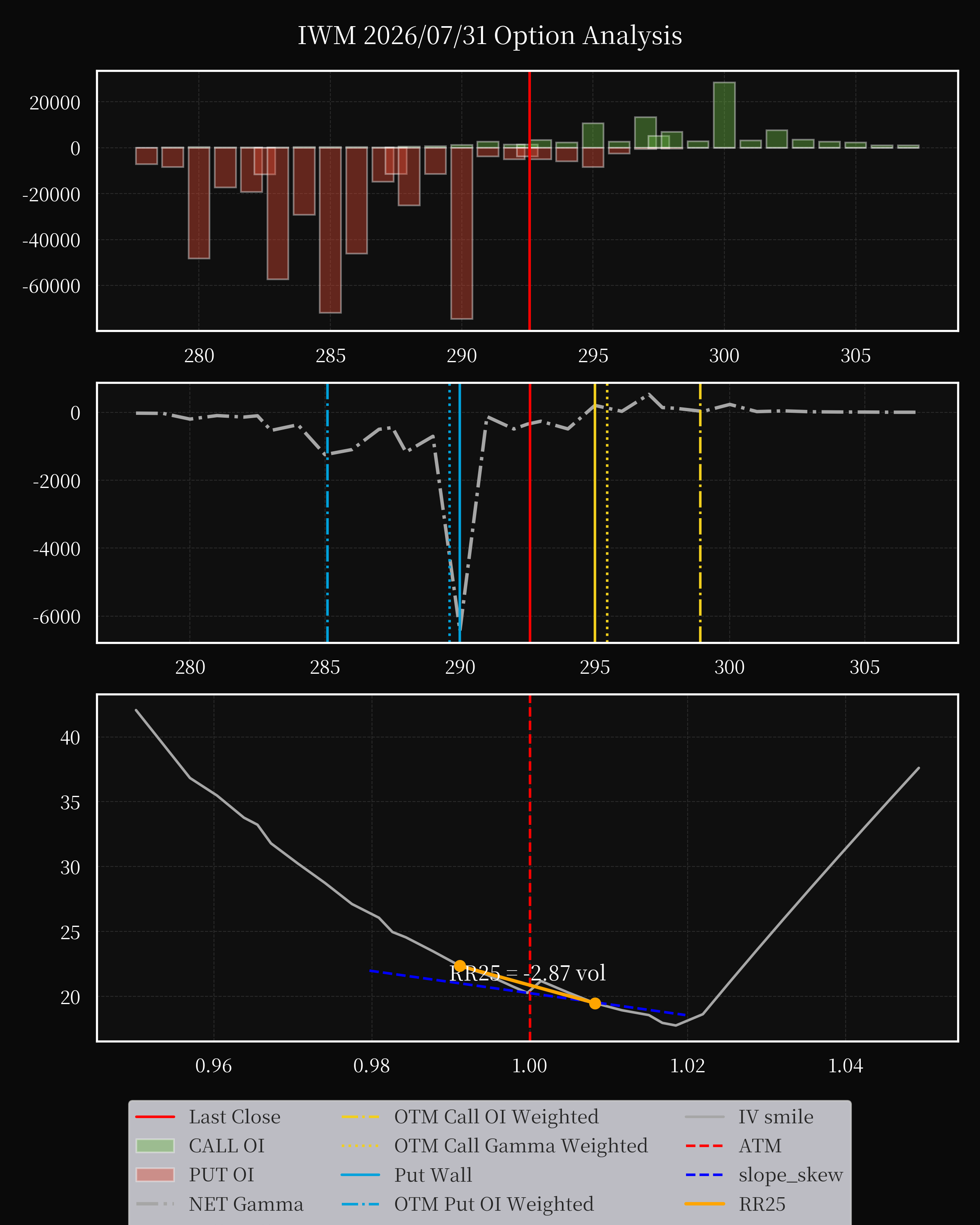 IWM dte 0 option