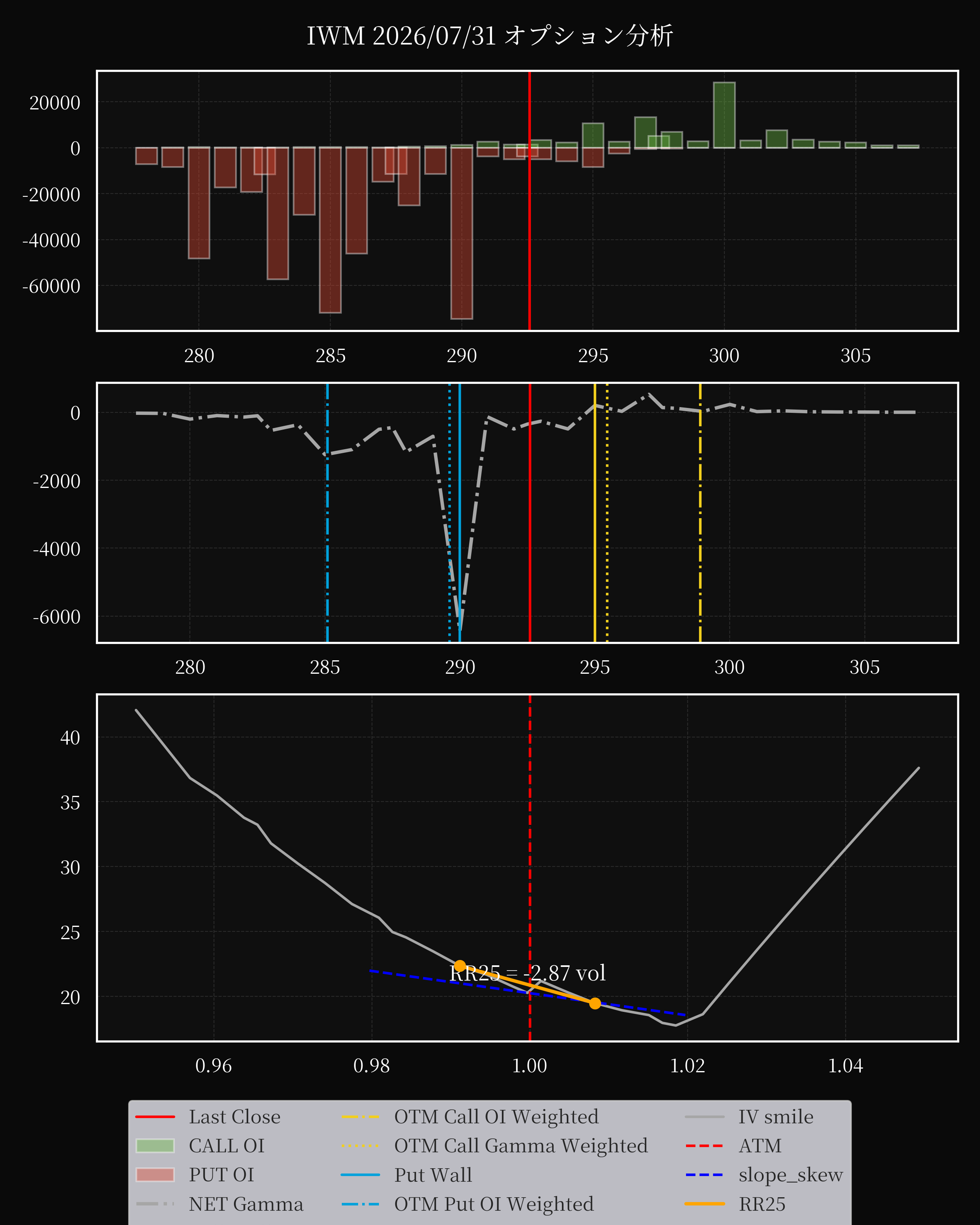 IWM dte 0 option