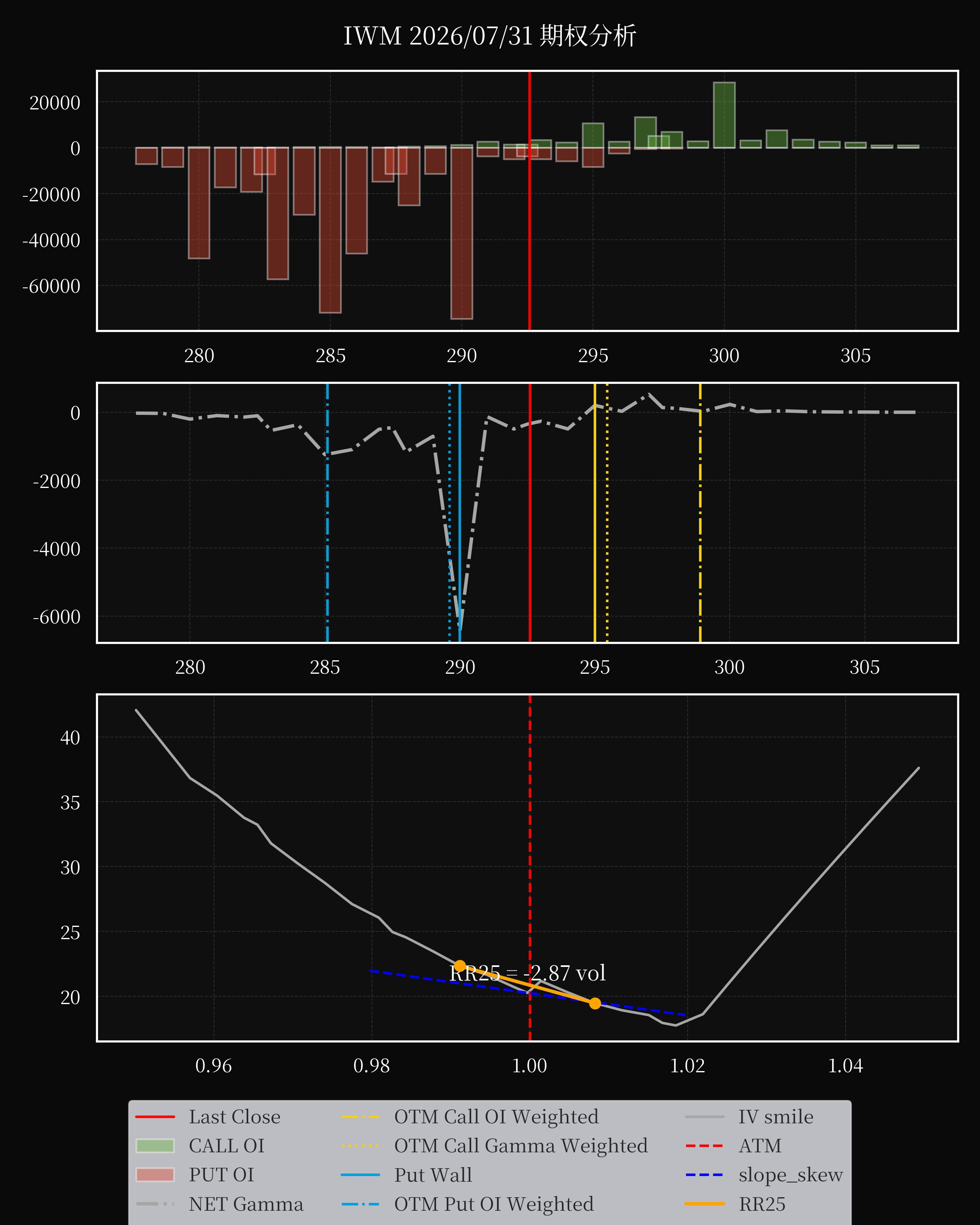 IWM dte 0 option