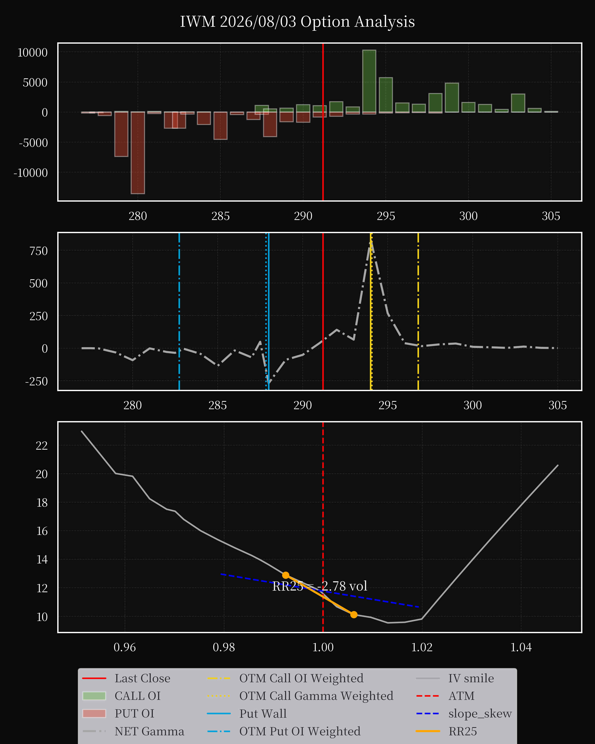 IWM dte 0 option