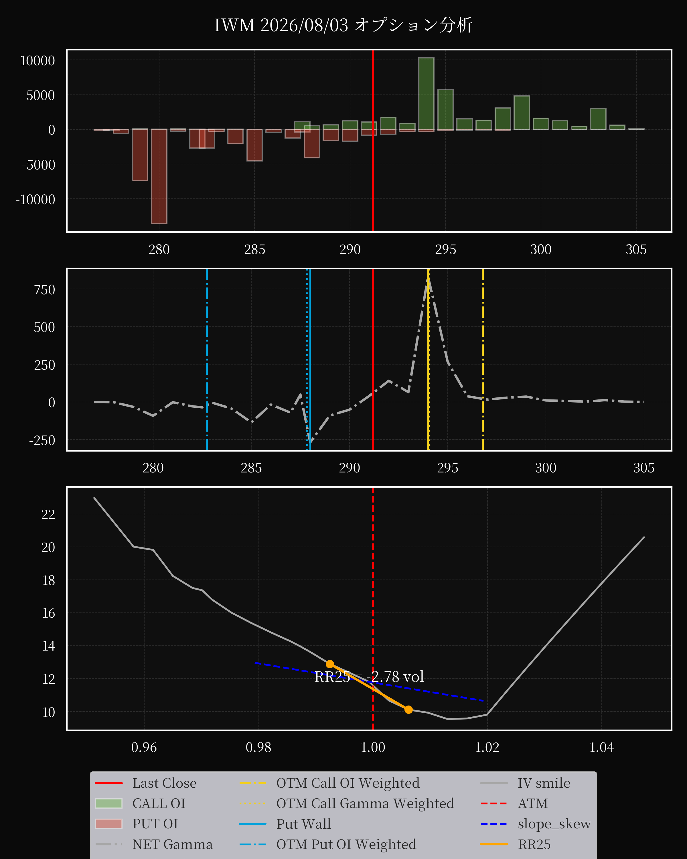 IWM dte 0 option