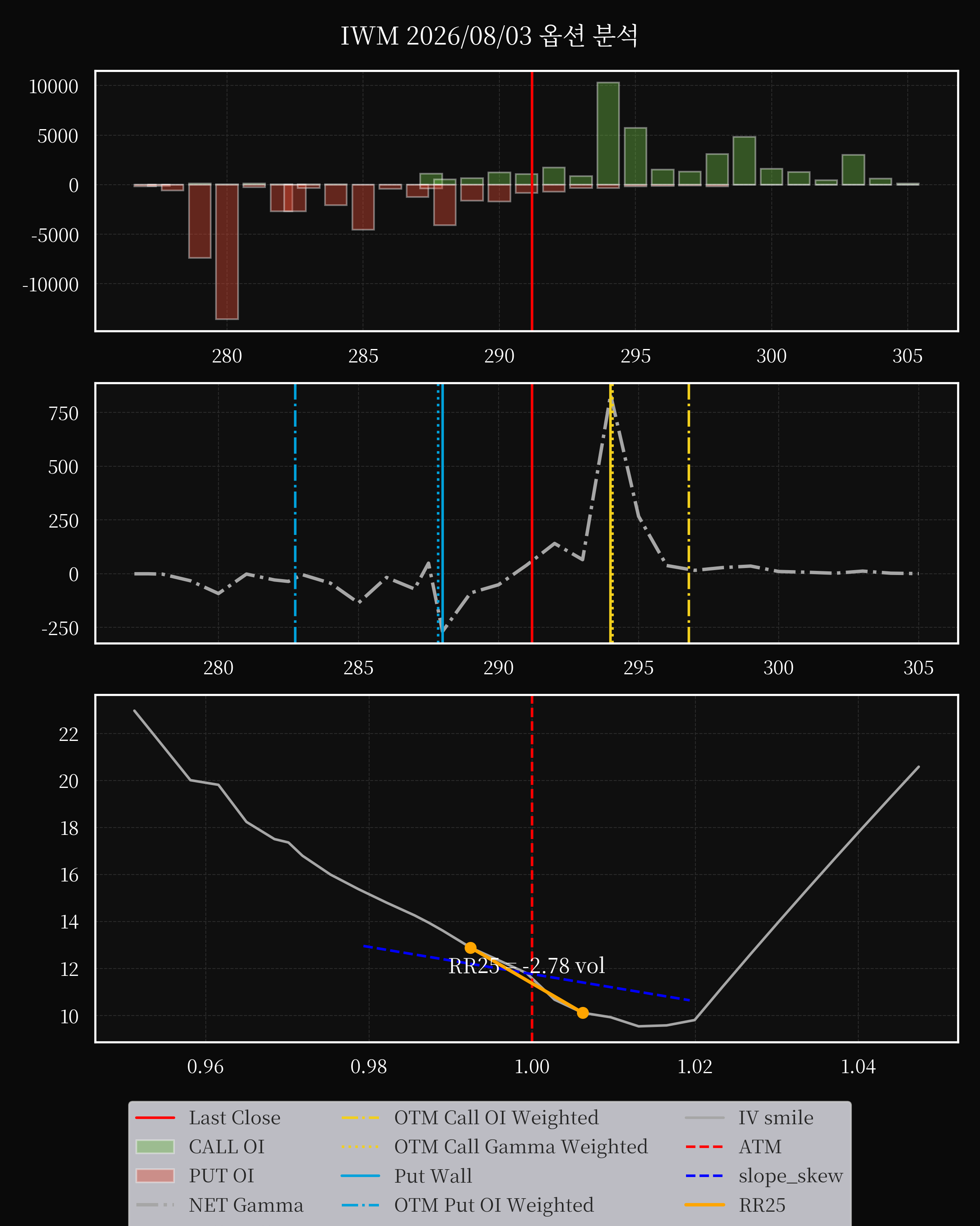 IWM dte 0 option