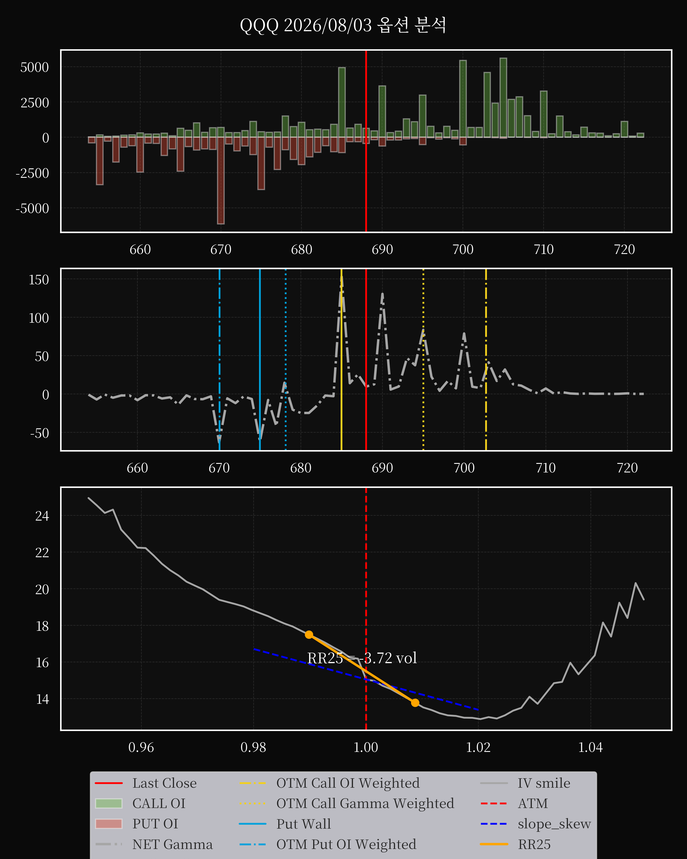 QQQ dte 0 option