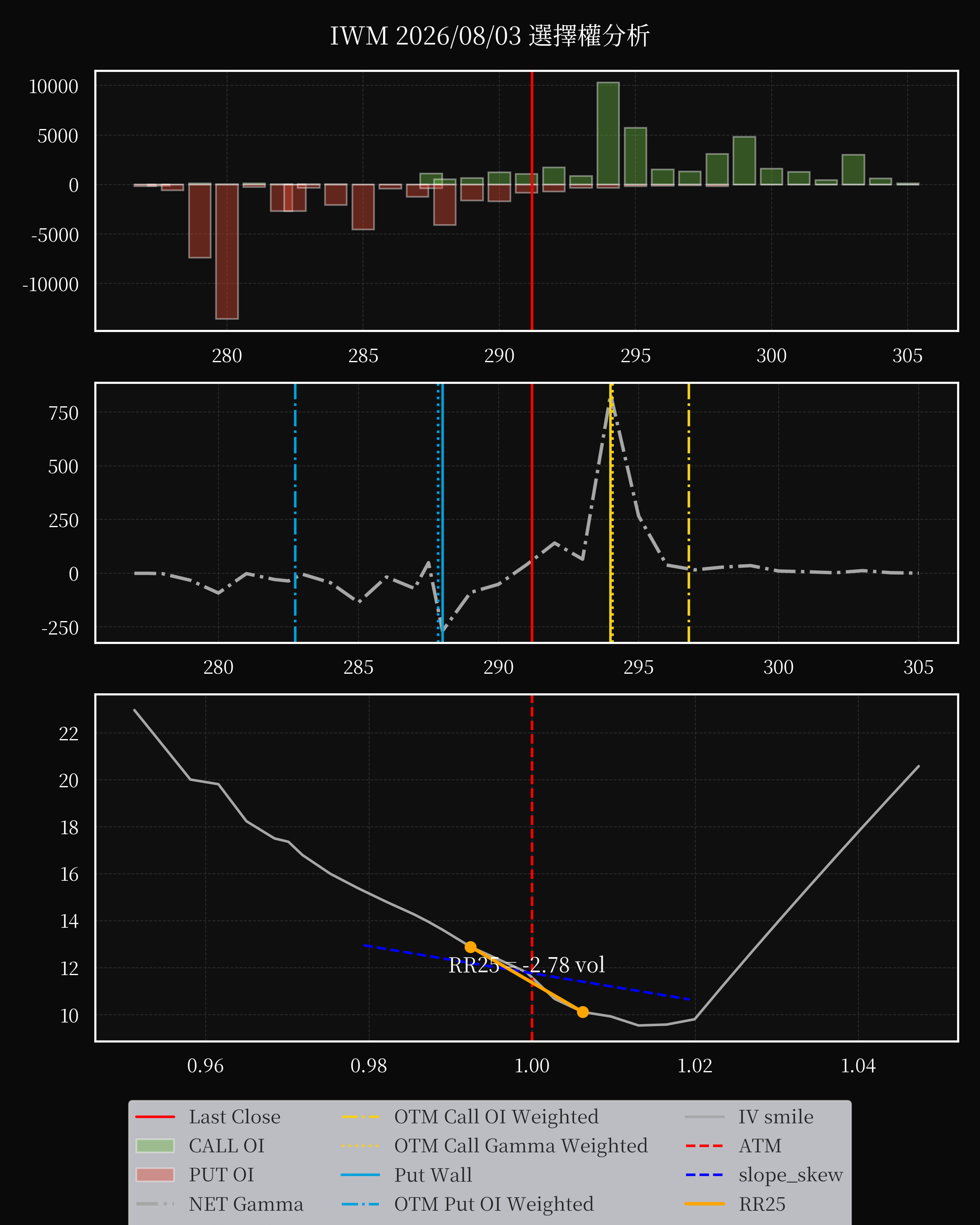 IWM dte 0 option