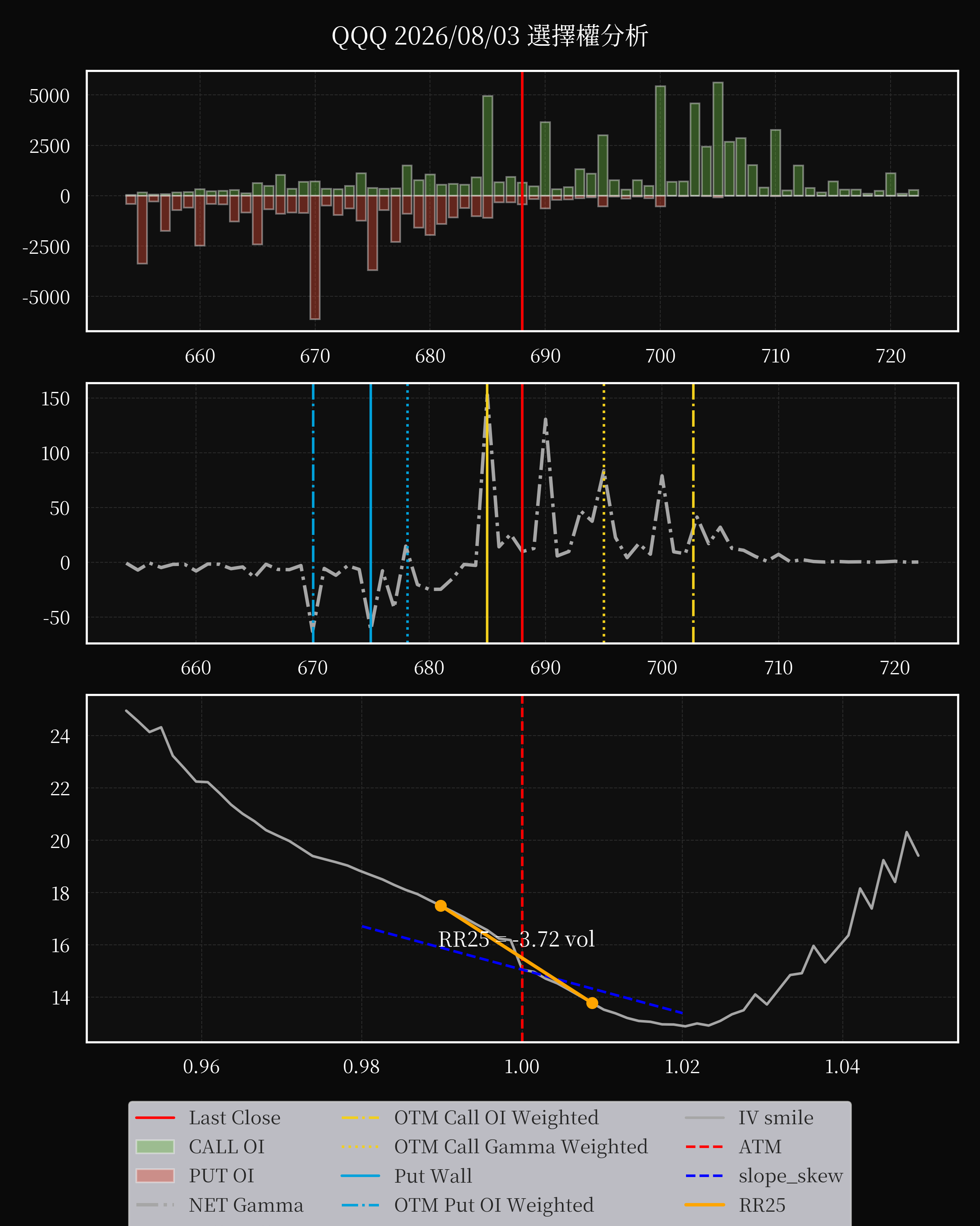 QQQ dte 0 option
