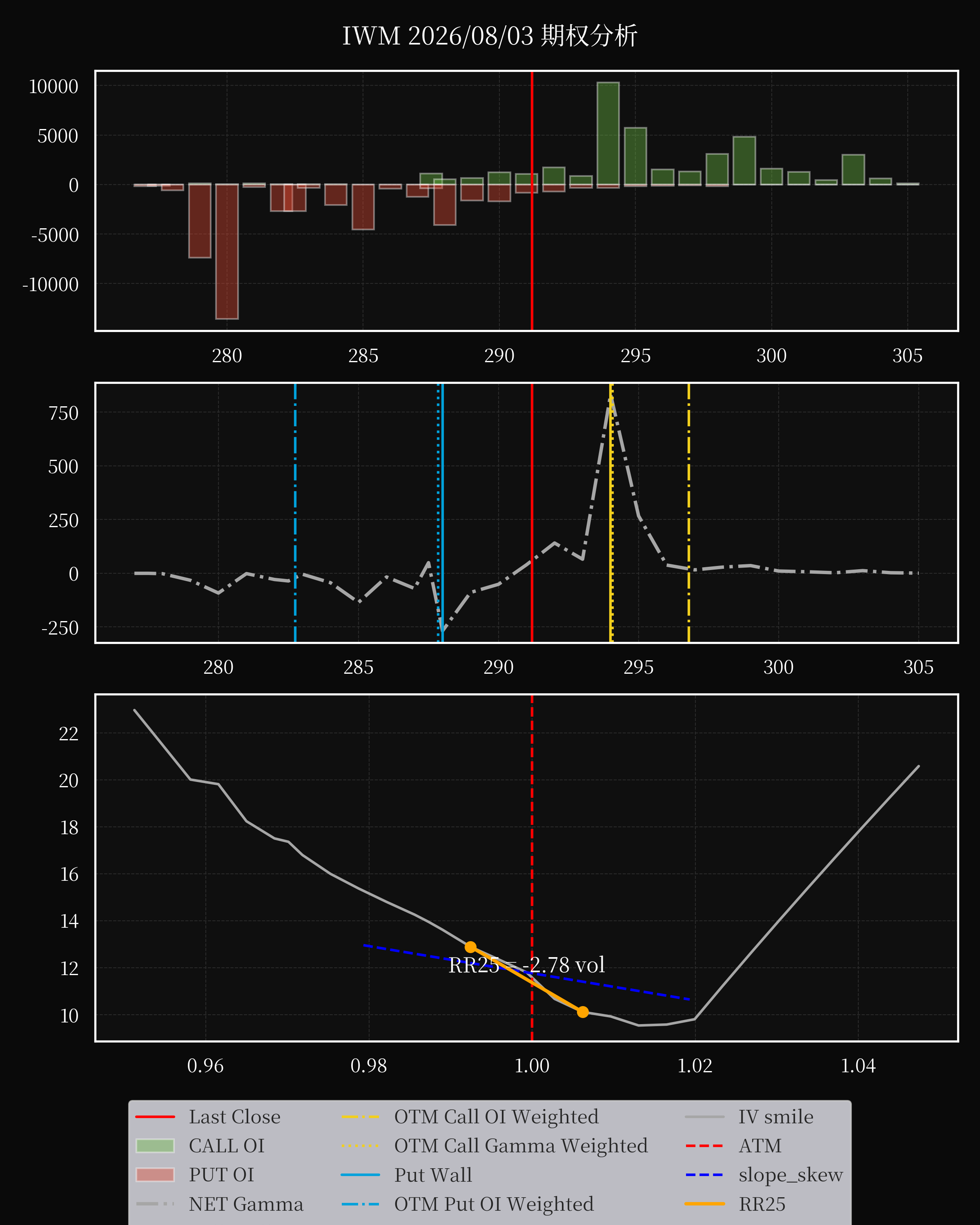 IWM dte 0 option