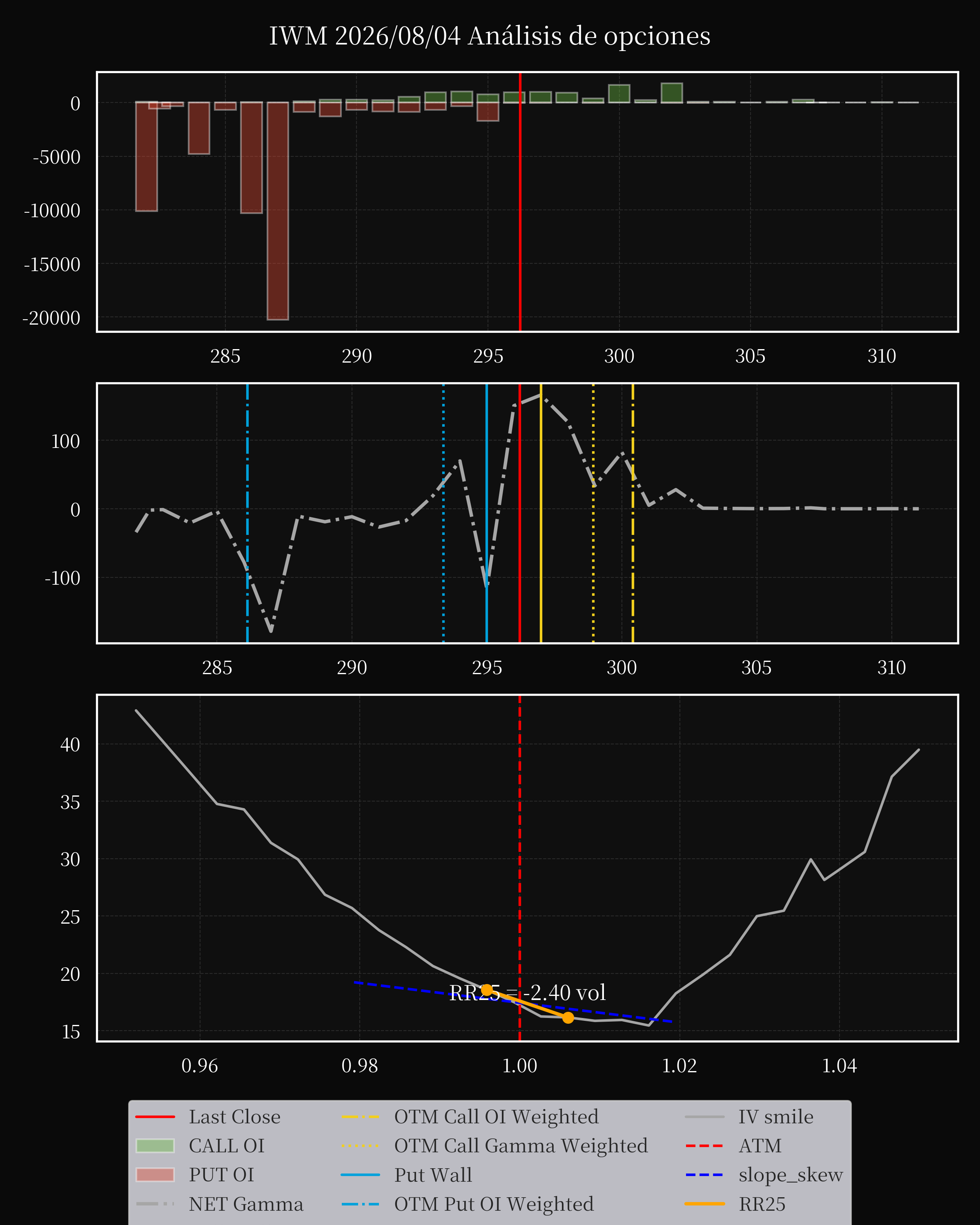 IWM dte 0 option