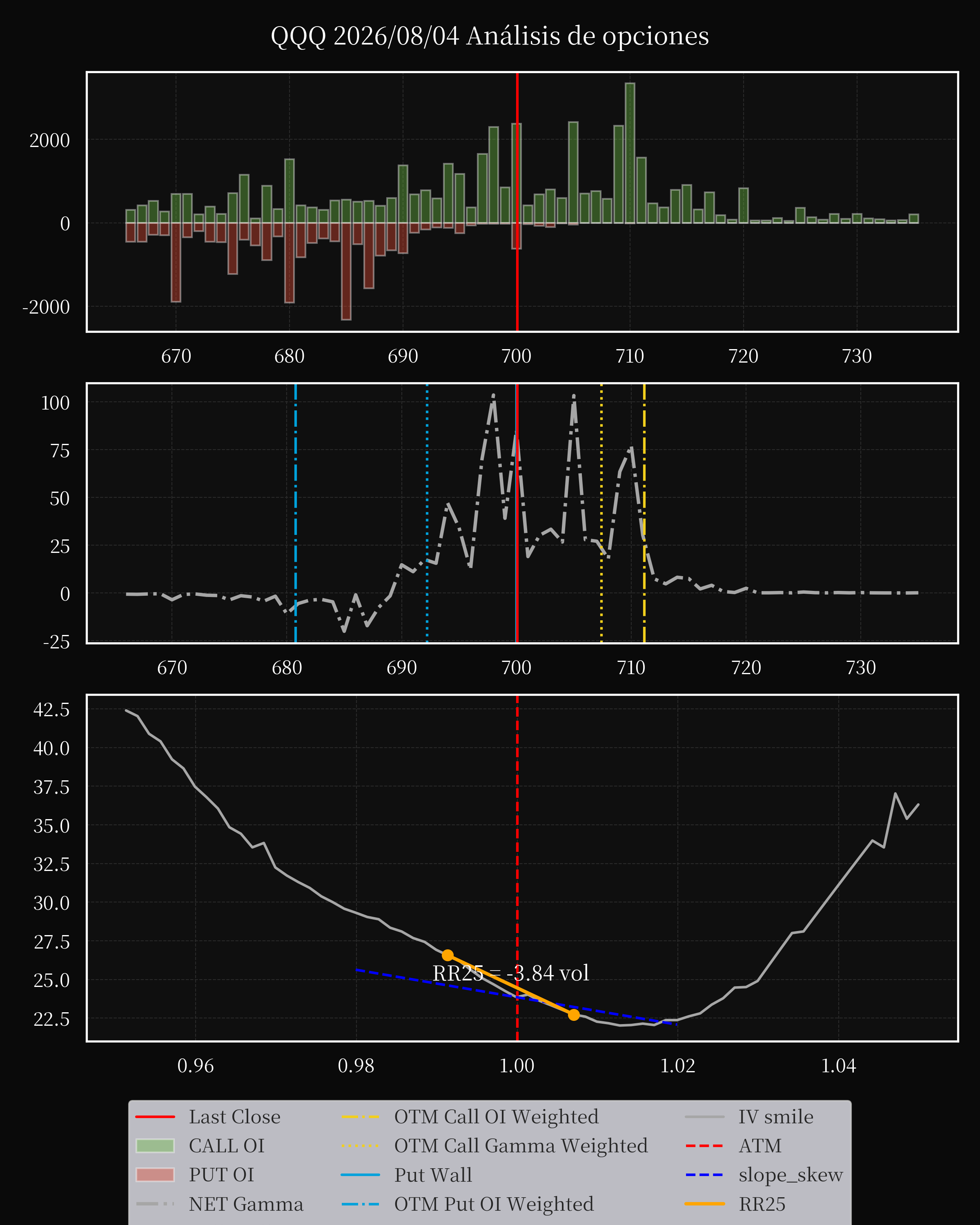 QQQ dte 0 option