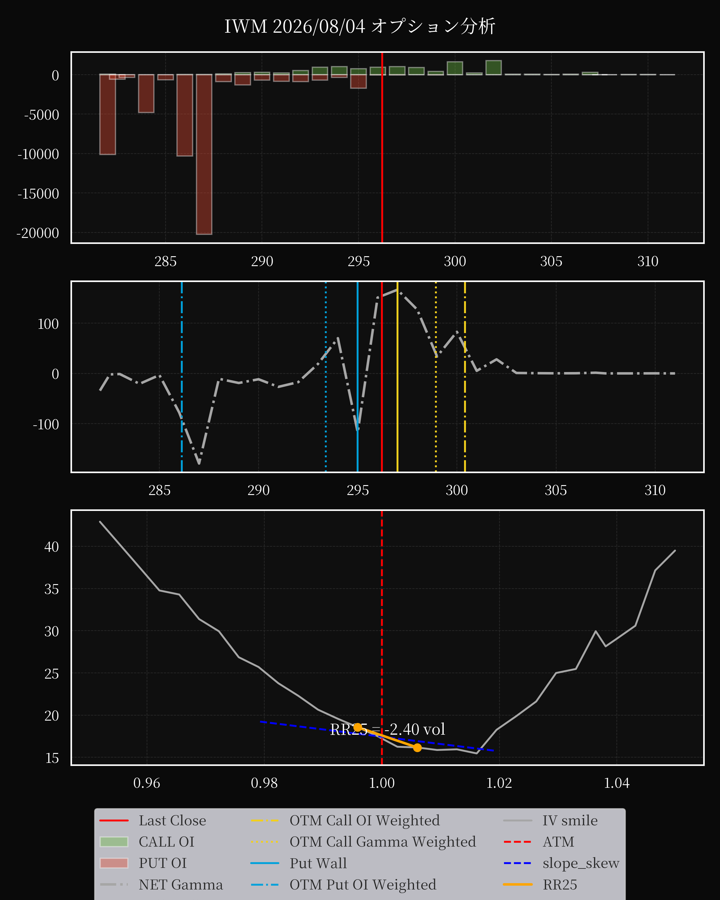 IWM dte 0 option