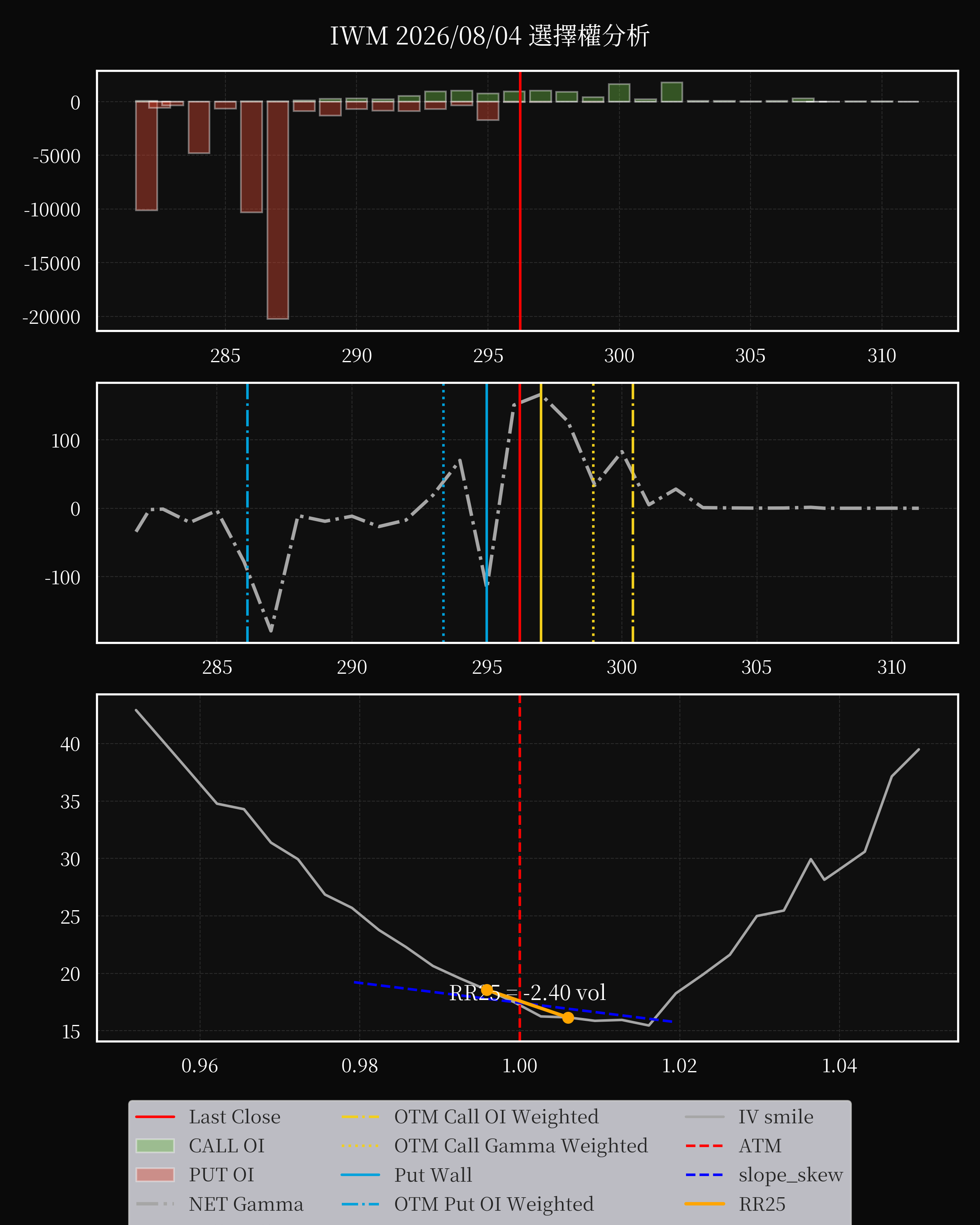 IWM dte 0 option