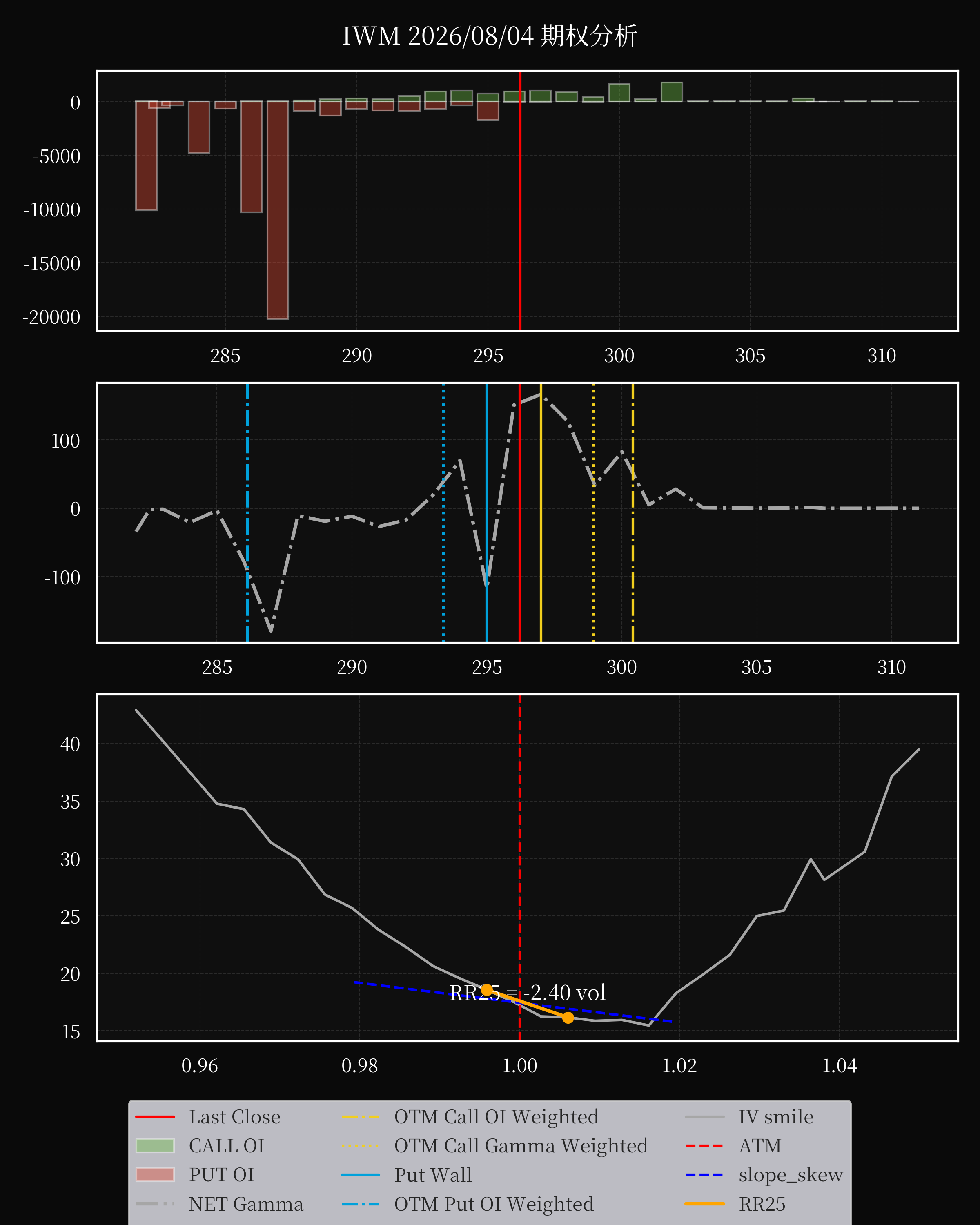 IWM dte 0 option