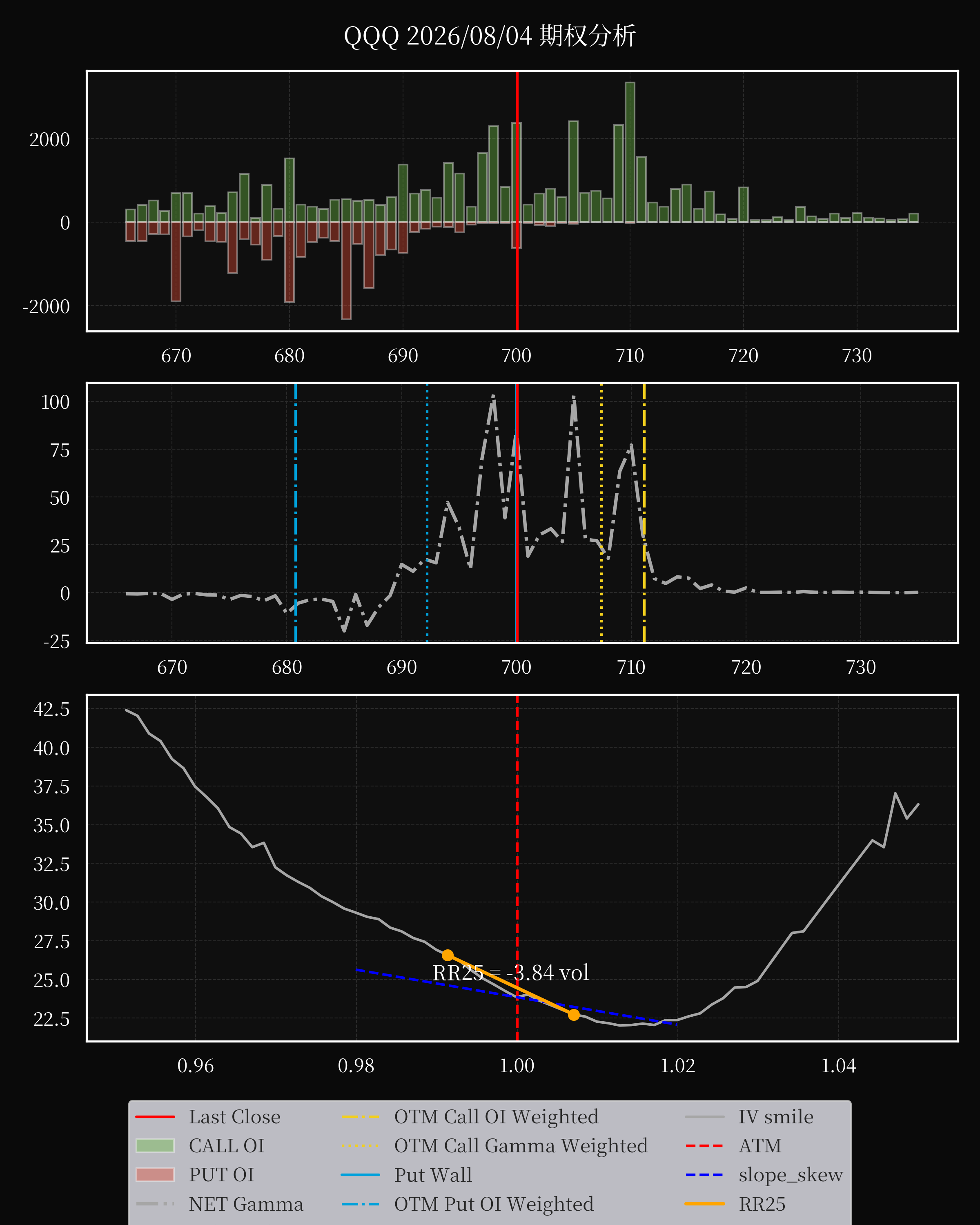 QQQ dte 0 option