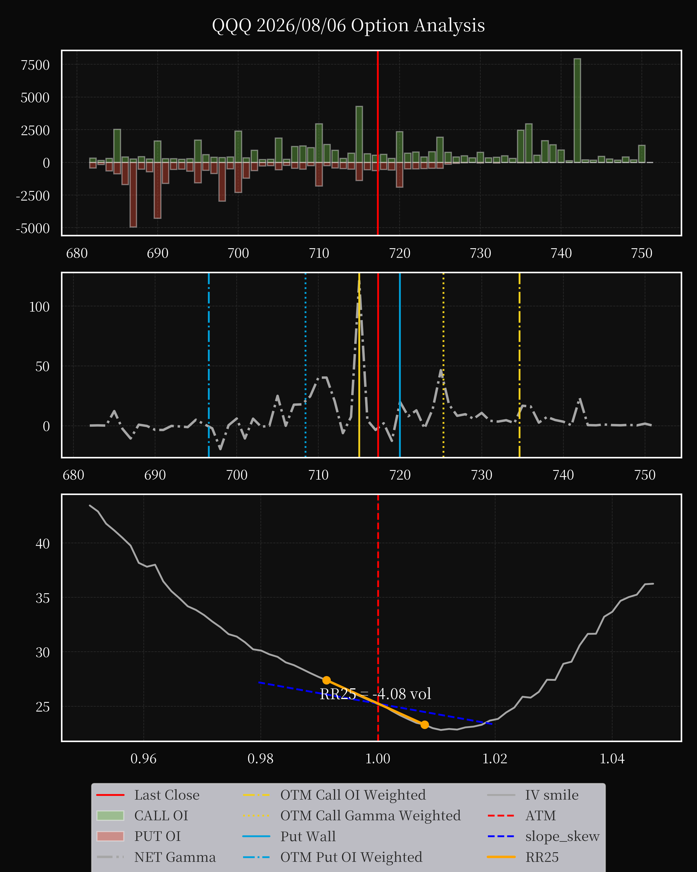 QQQ dte 0 option