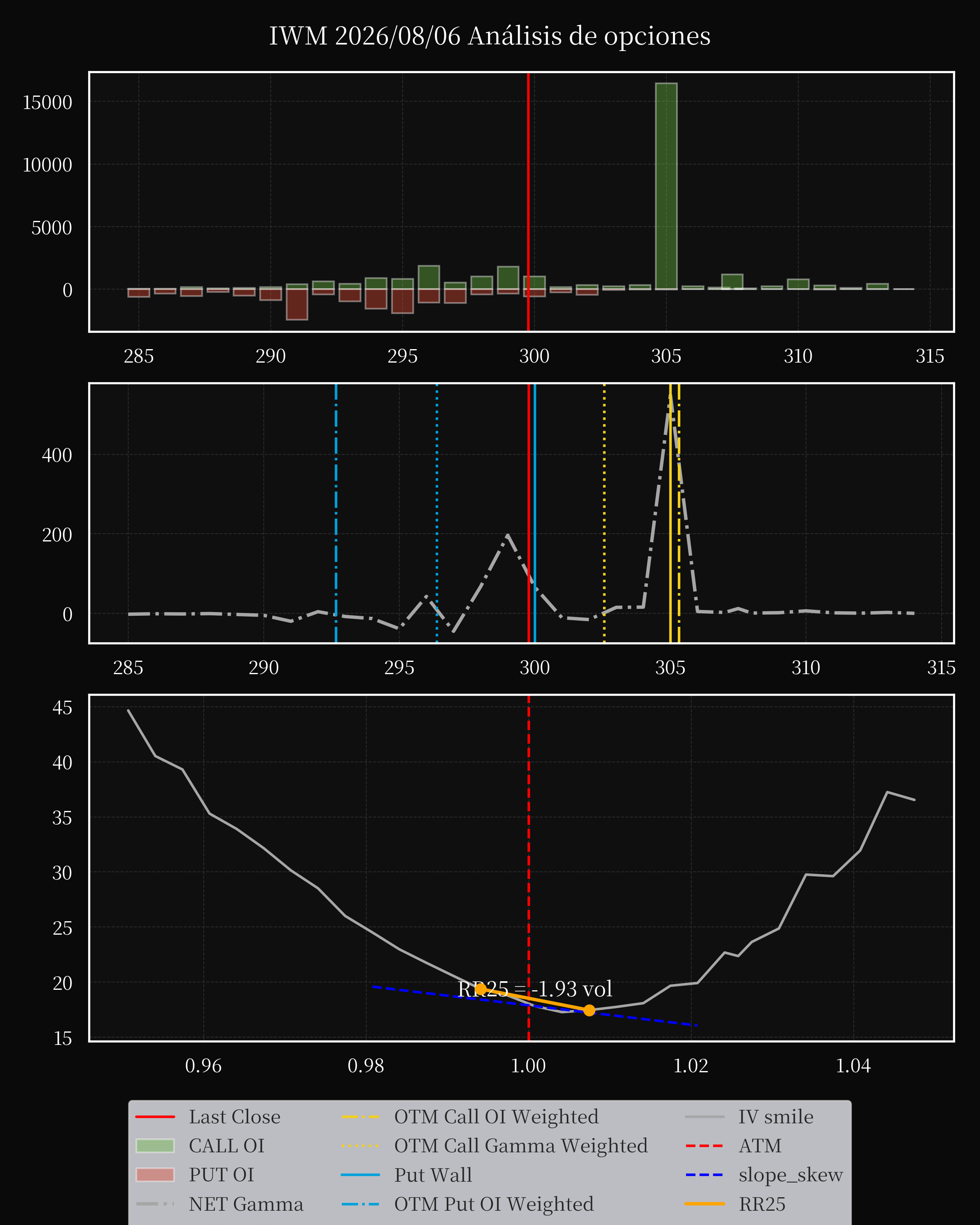 IWM dte 0 option