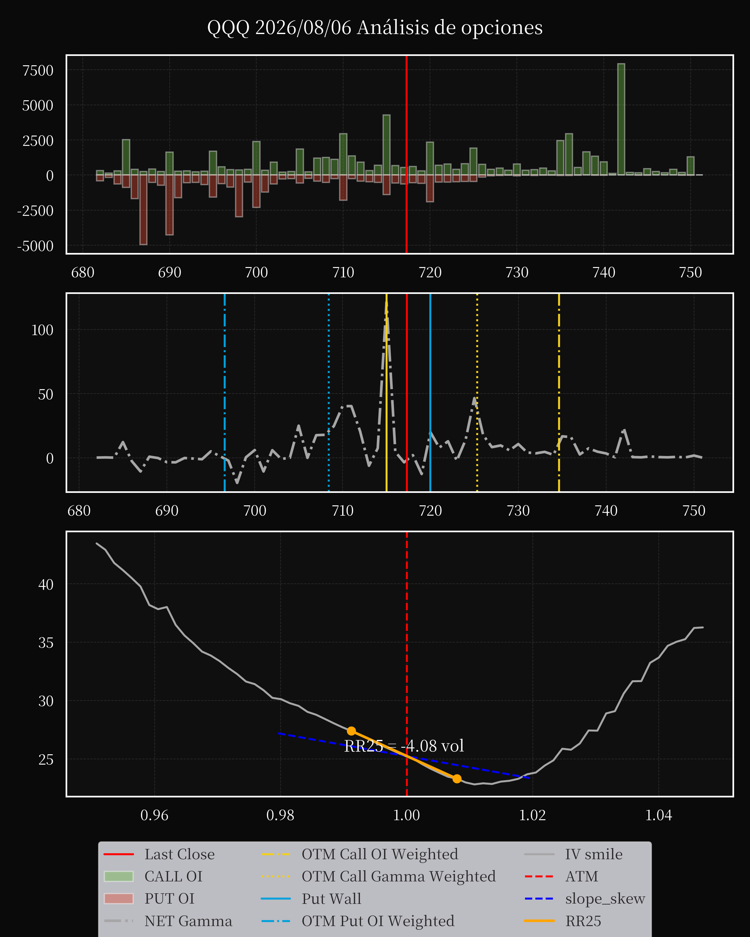 QQQ dte 0 option