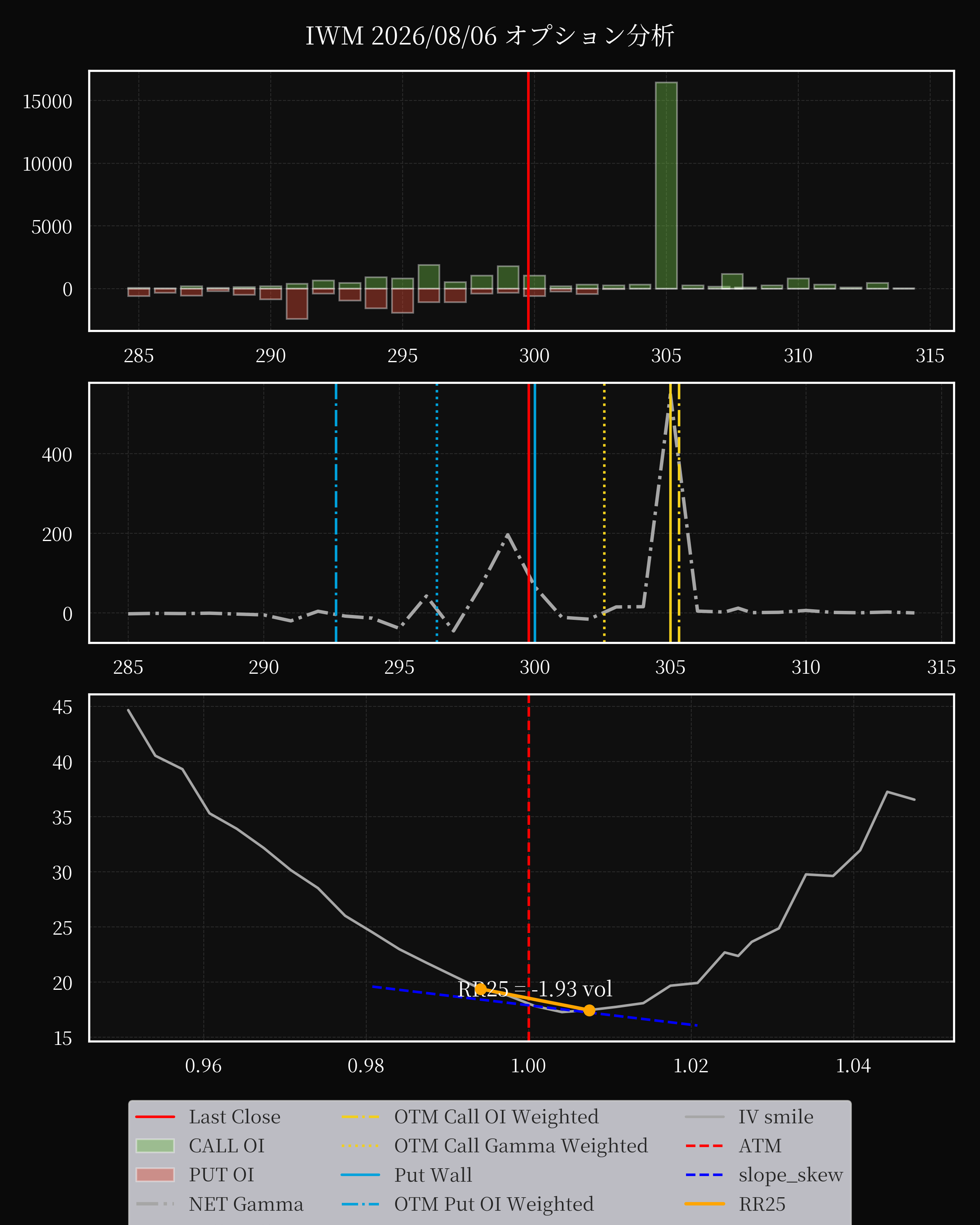 IWM dte 0 option