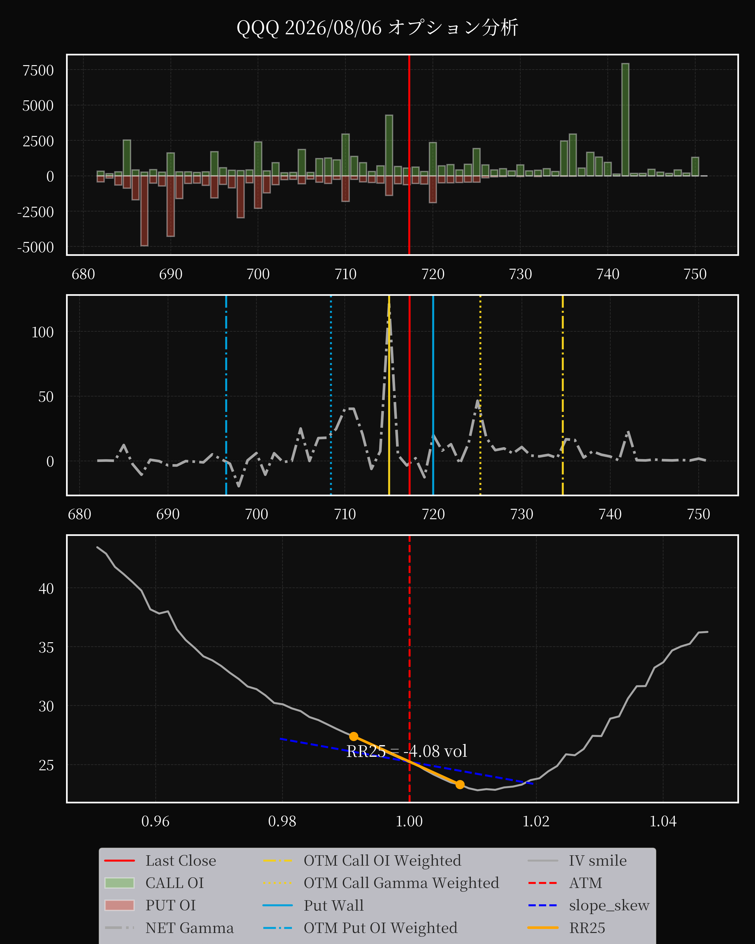QQQ dte 0 option