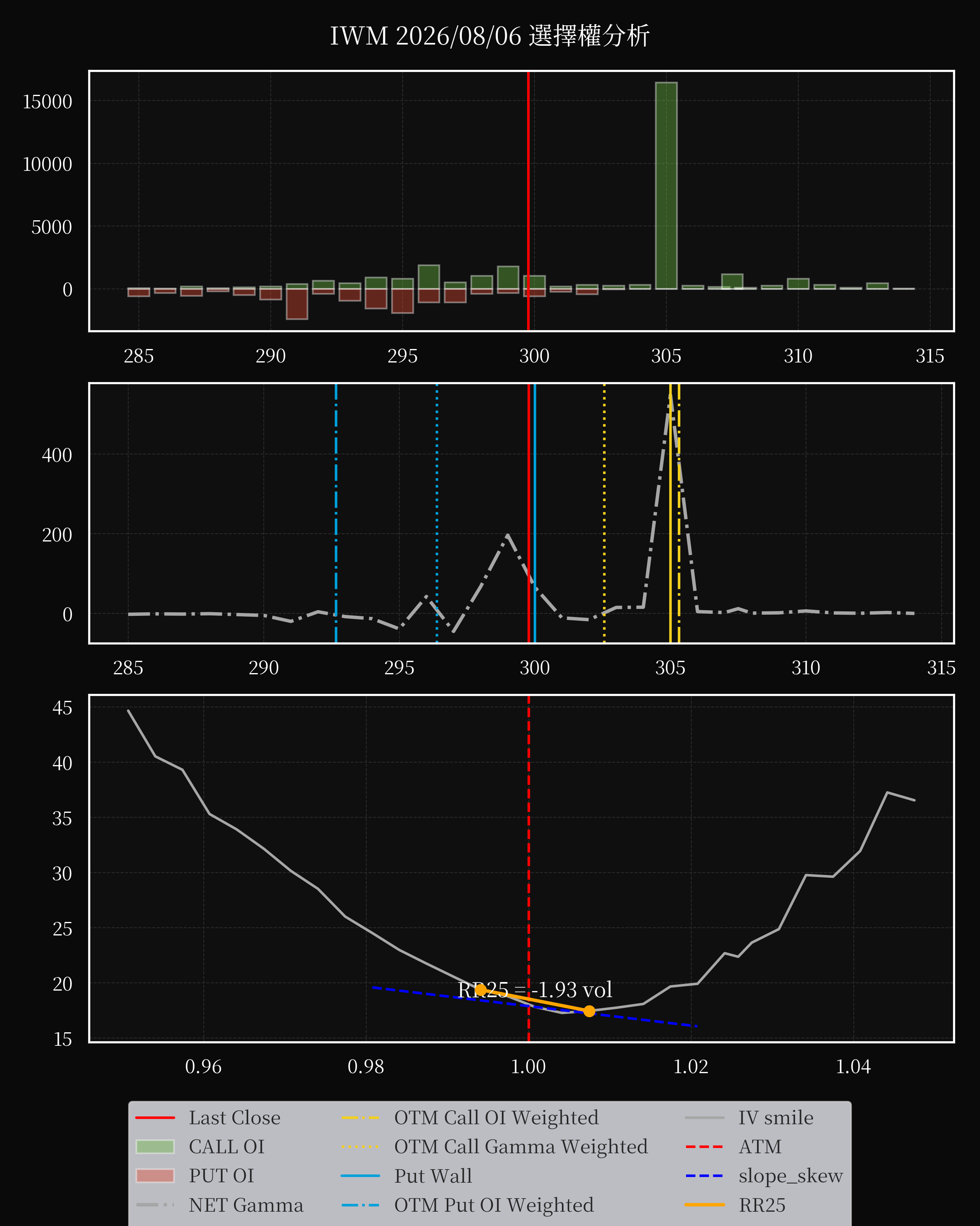 IWM dte 0 option