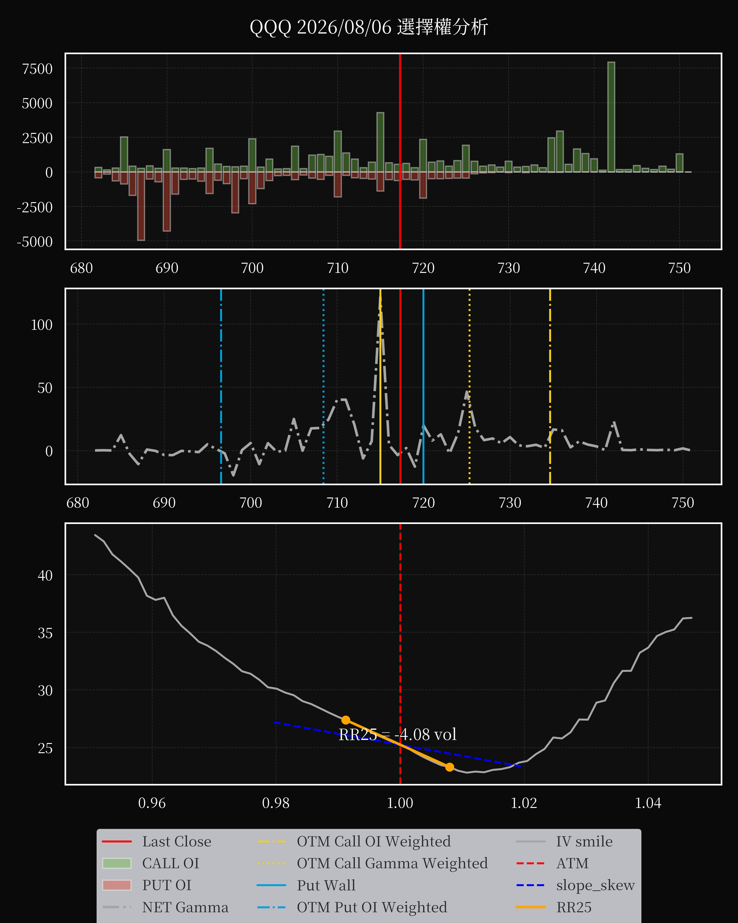 QQQ dte 0 option
