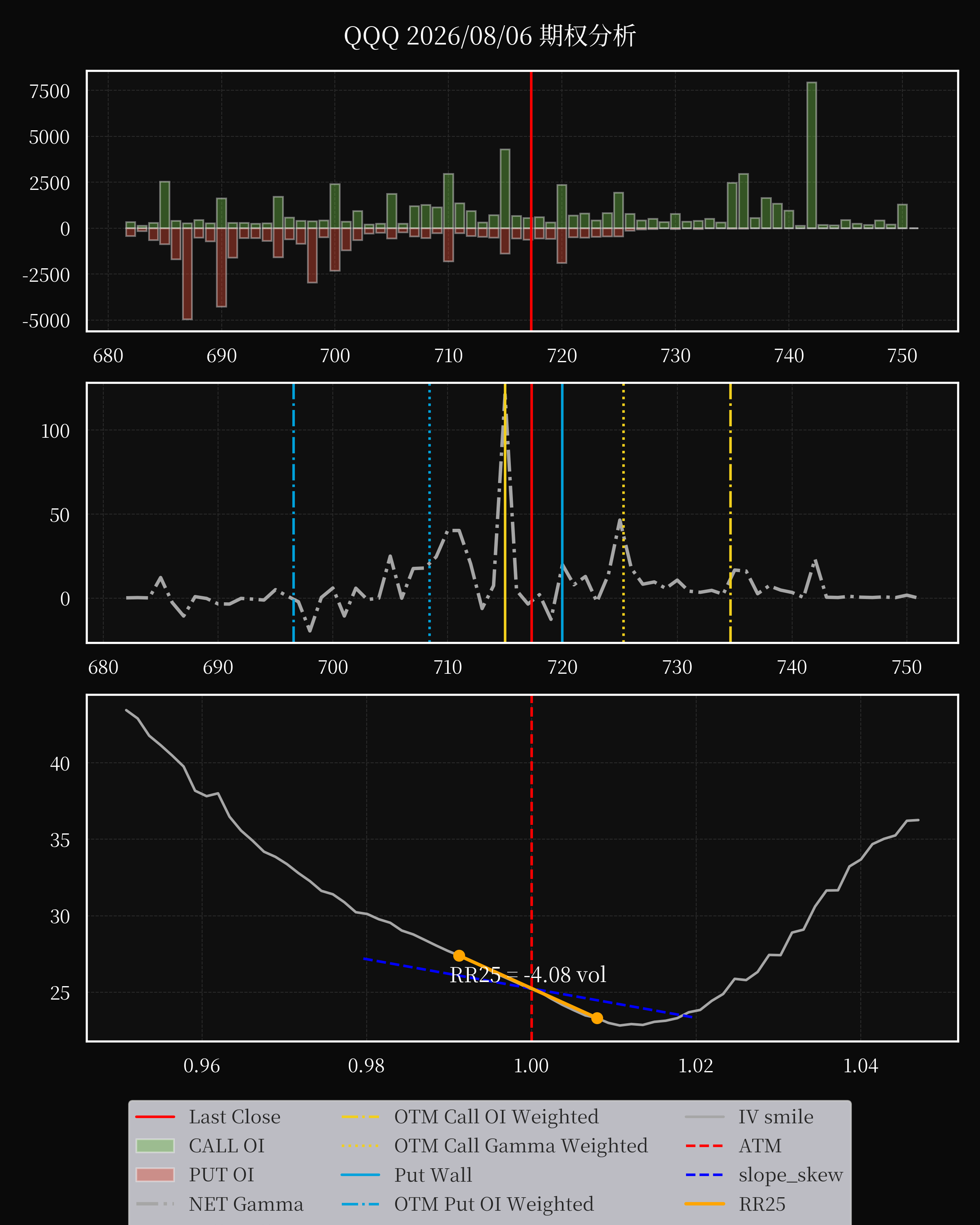 QQQ dte 0 option
