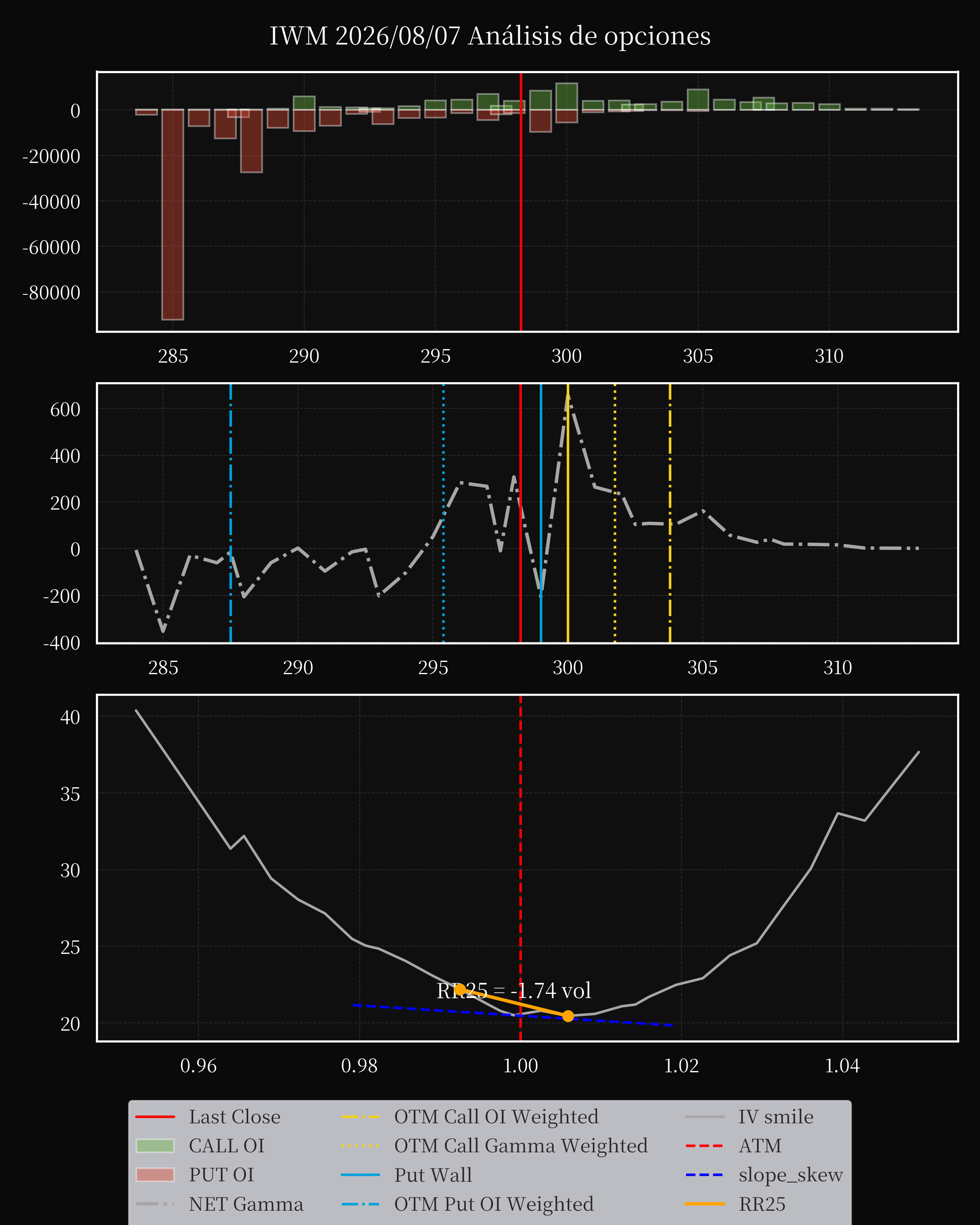 IWM dte 0 option