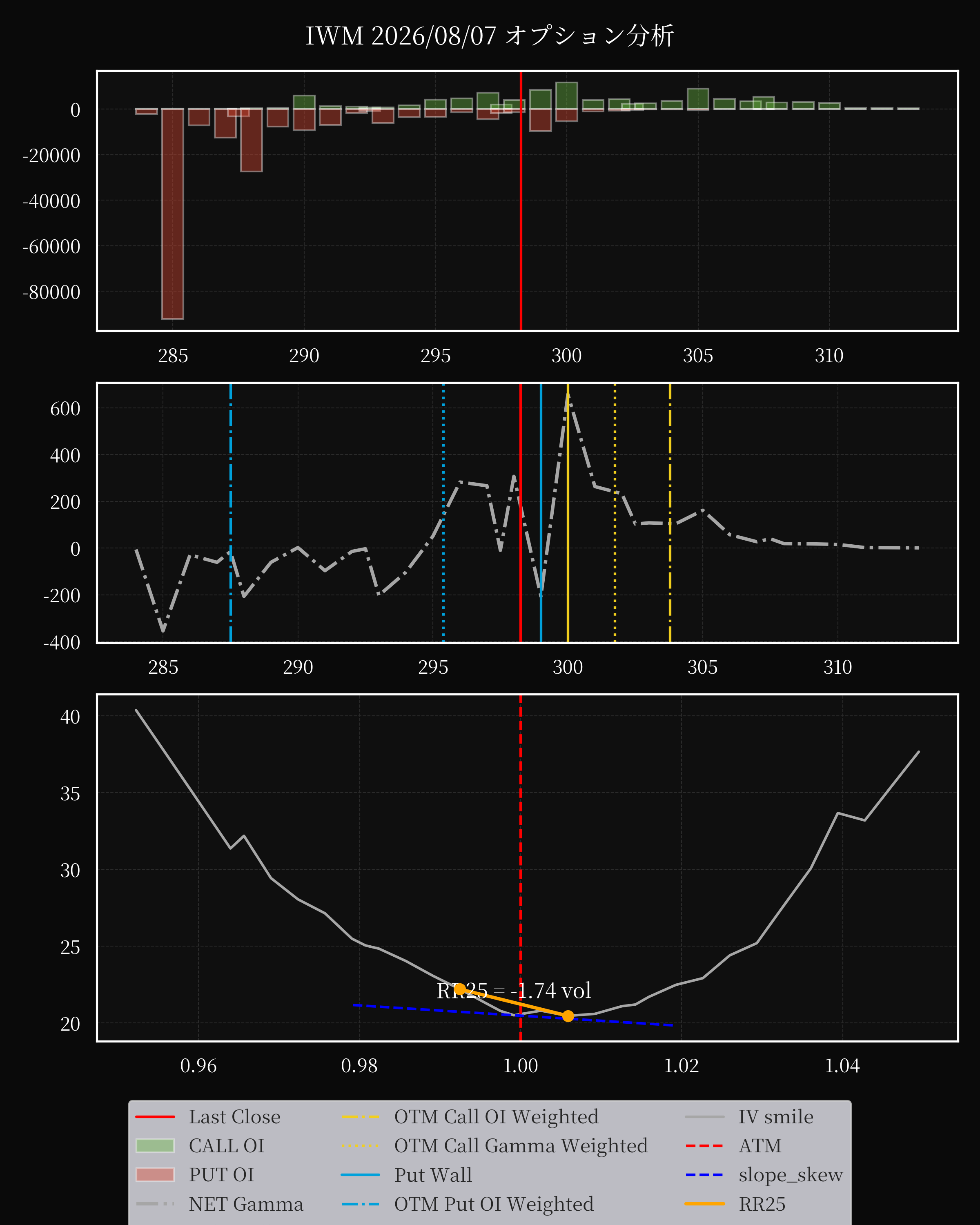 IWM dte 0 option