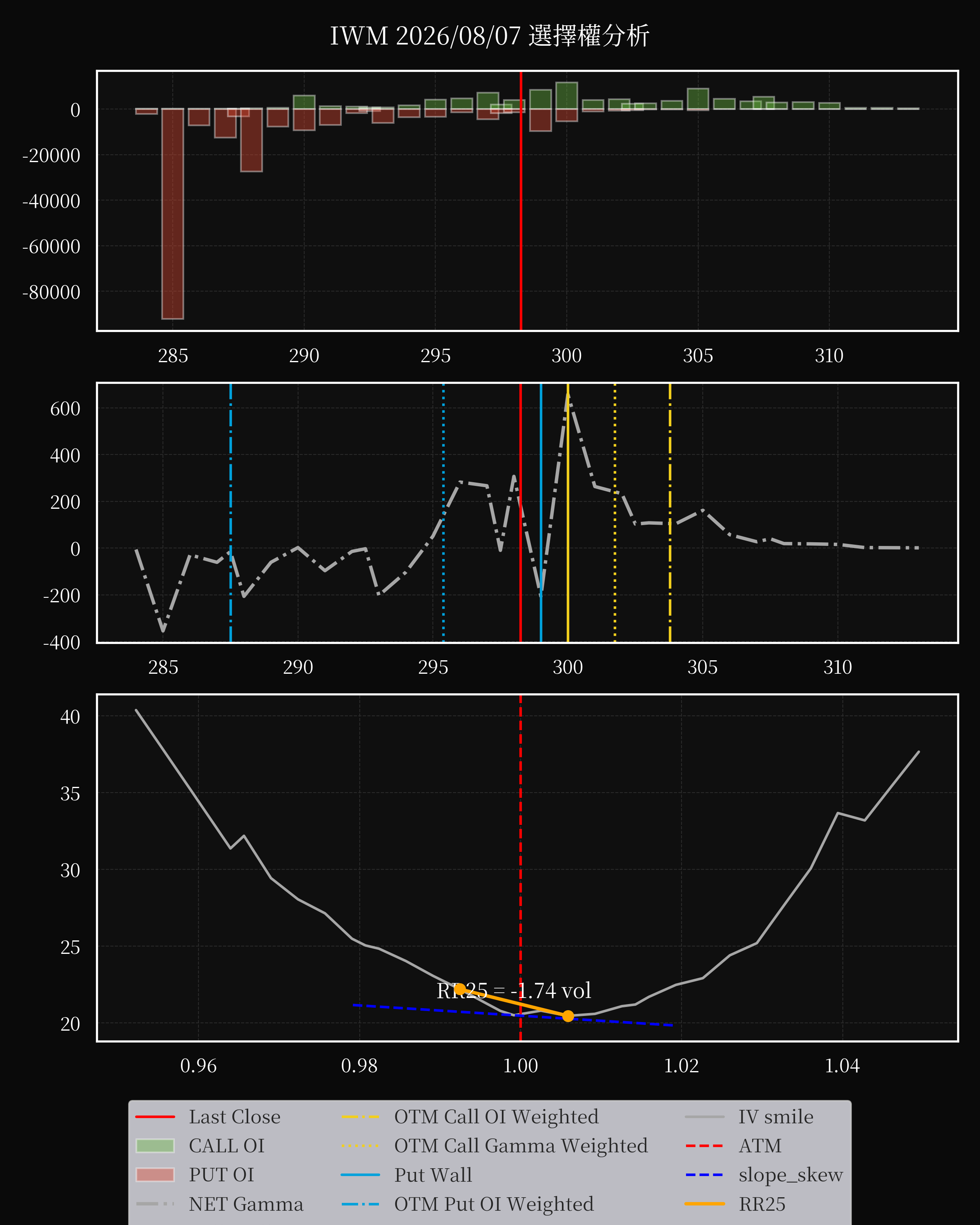 IWM dte 0 option