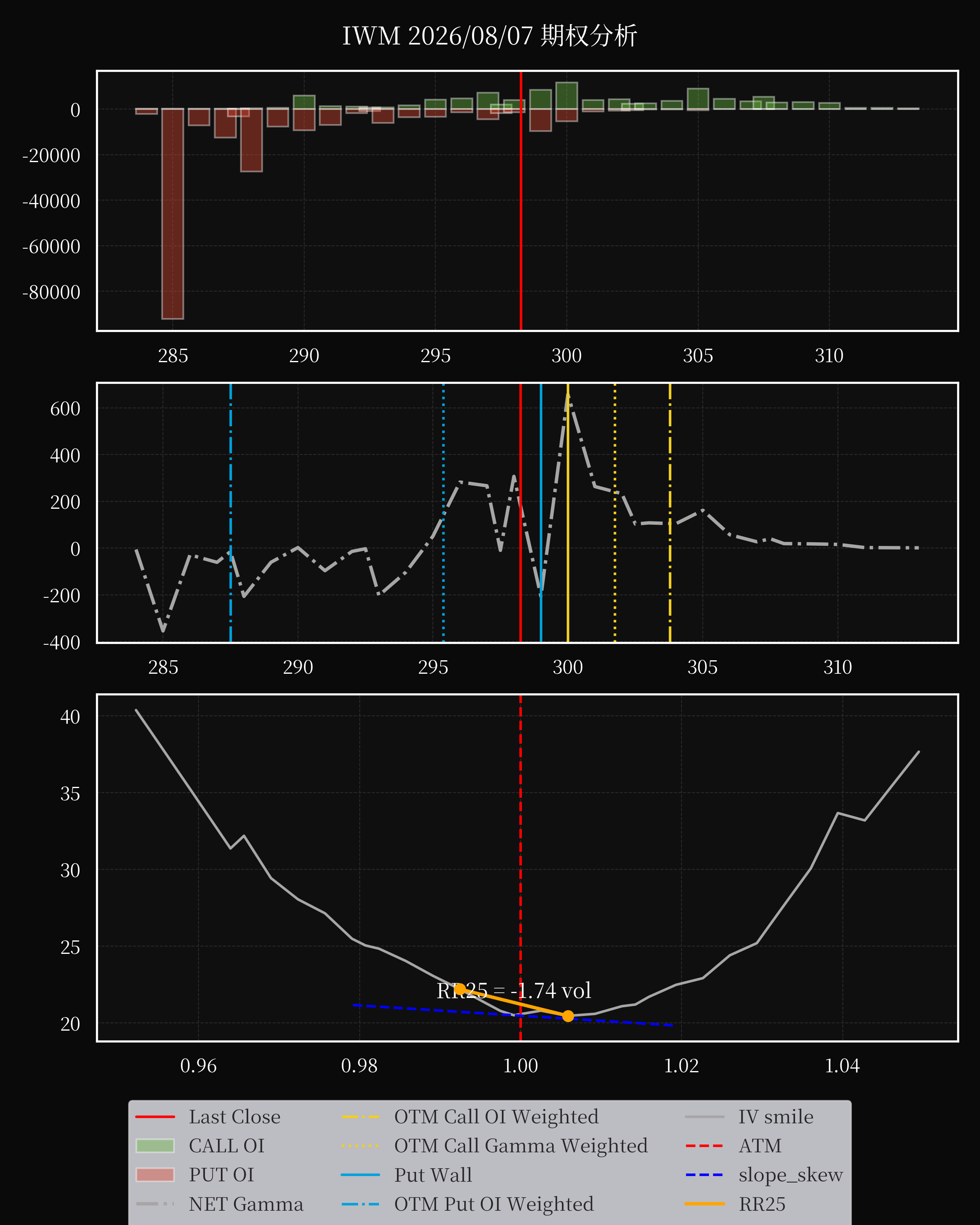 IWM dte 0 option