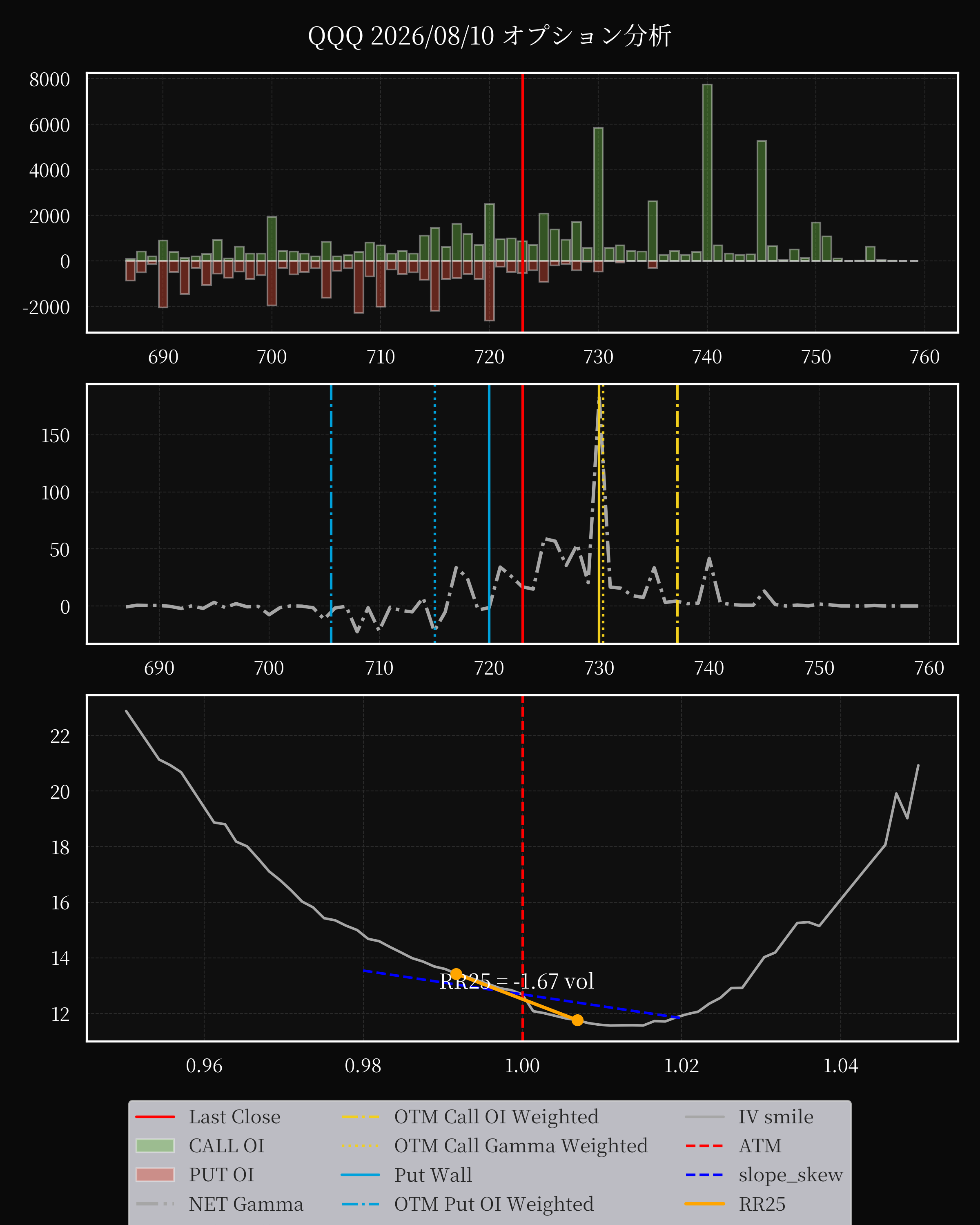 QQQ dte 0 option
