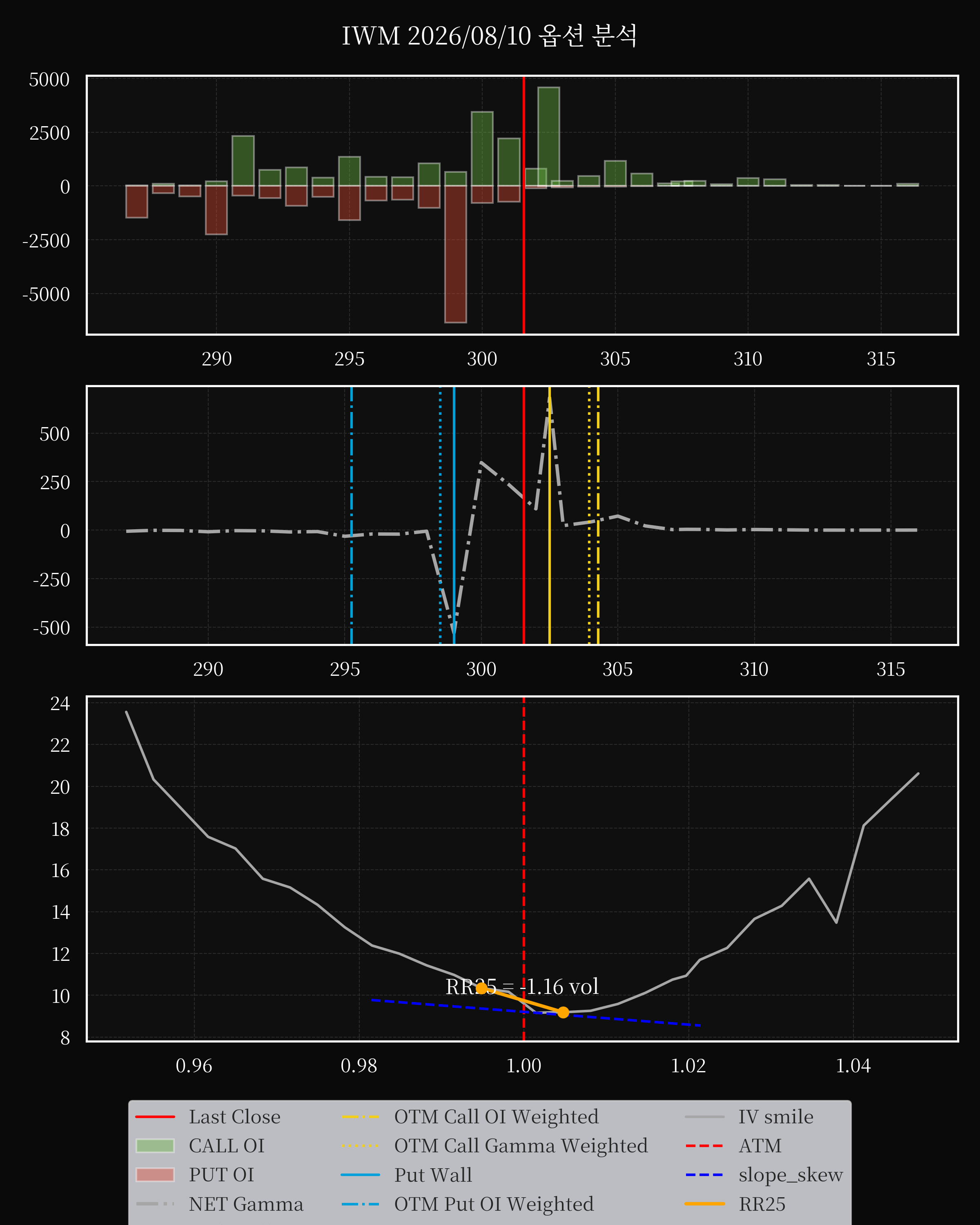 IWM dte 0 option